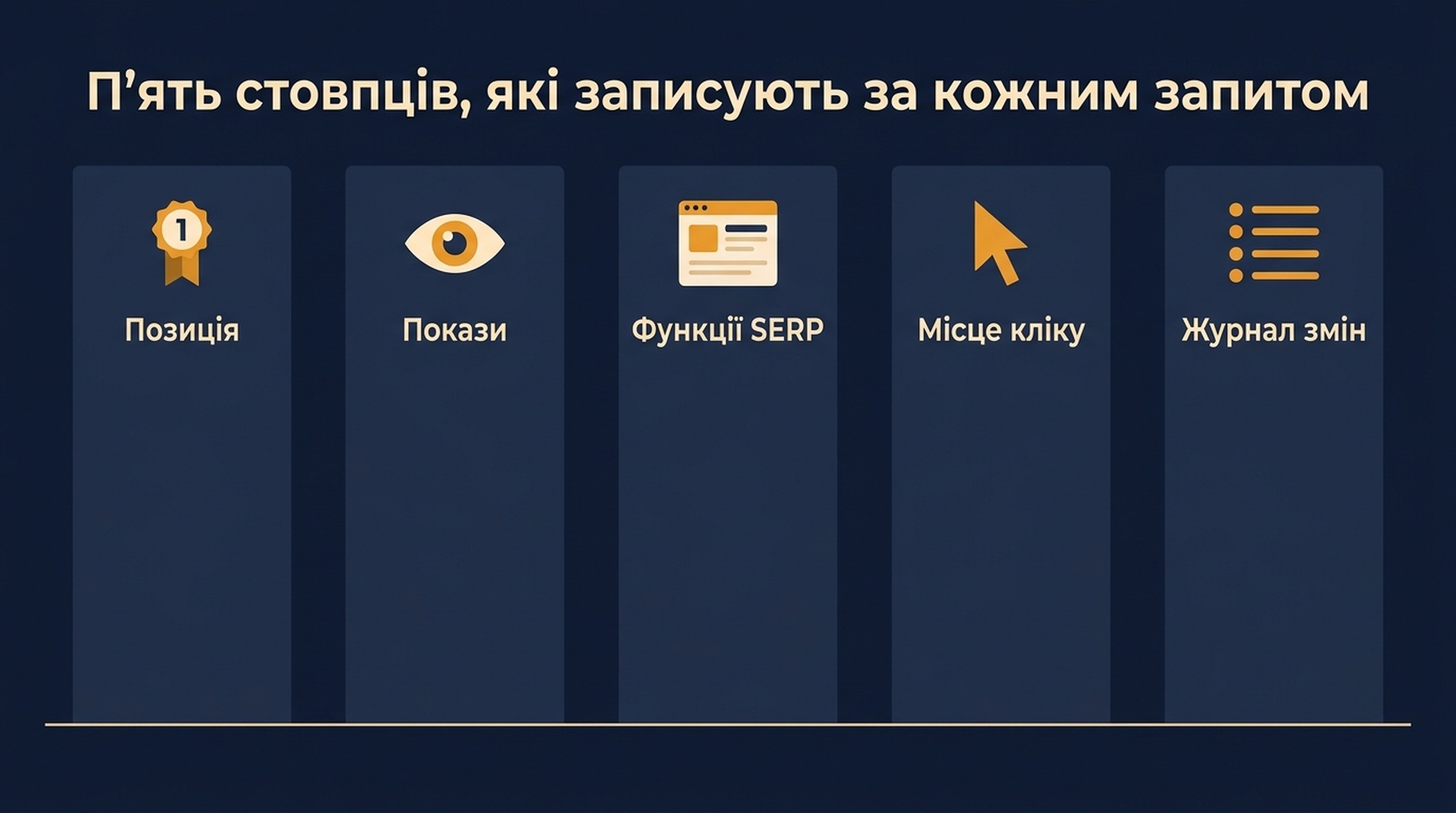 Схема п'яти стовпців, які відстежуються за кожним запитом: позиція, покази, стан функцій SERP, місце на кривій кліків і журнал змін