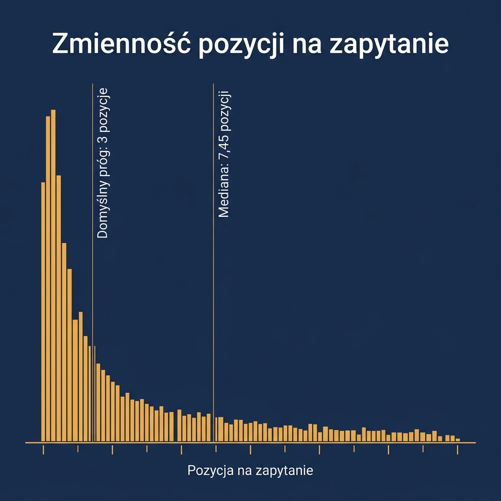 Histogram zmienności pozycji na zapytanie dla 106 zapytań, z medianą odchylenia standardowego 7,45 pozycji i długim ogonem sięgającym powyżej 10