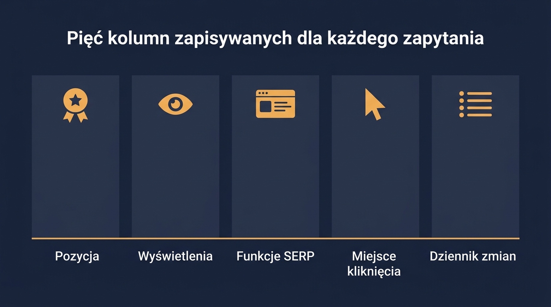 Schemat pięciu kolumn śledzonych dla każdego zapytania: pozycja, wyświetlenia, stan funkcji SERP, miejsce na krzywej kliknięć i dziennik zmian