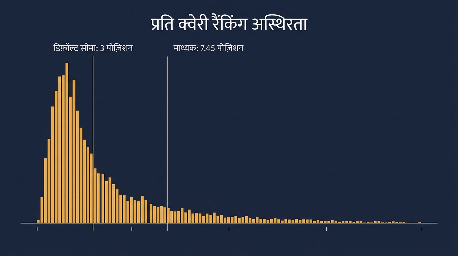 106 क्वेरीज़ पर प्रति क्वेरी रैंकिंग अस्थिरता का हिस्टोग्राम, जिसमें 7.45 पोज़िशन का माध्यक मानक विचलन और 10 से आगे जाती लंबी पूँछ दिखती है