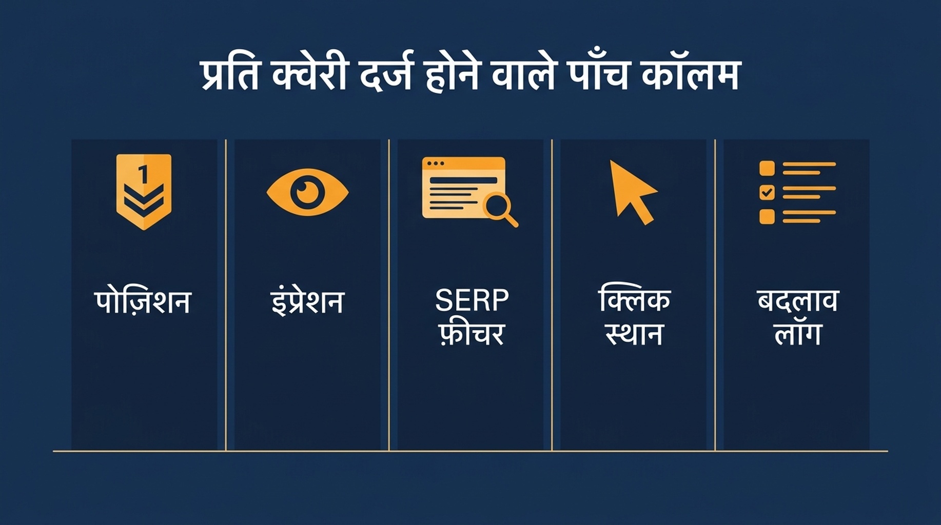 प्रति क्वेरी ट्रैक किए जाने वाले पाँच कॉलम का आरेख: पोज़िशन, इंप्रेशन, SERP फ़ीचर स्थिति, क्लिक कर्व पर जगह और बदलाव लॉग