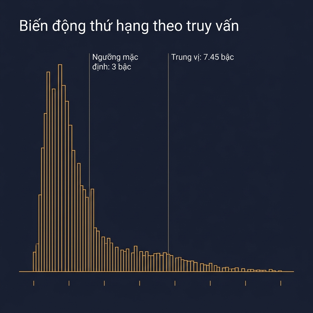 Biểu đồ tần suất mức biến động thứ hạng theo từng truy vấn trên 106 truy vấn, cho thấy trung vị độ lệch chuẩn 7,45 bậc và đuôi dài vượt qua mốc 10