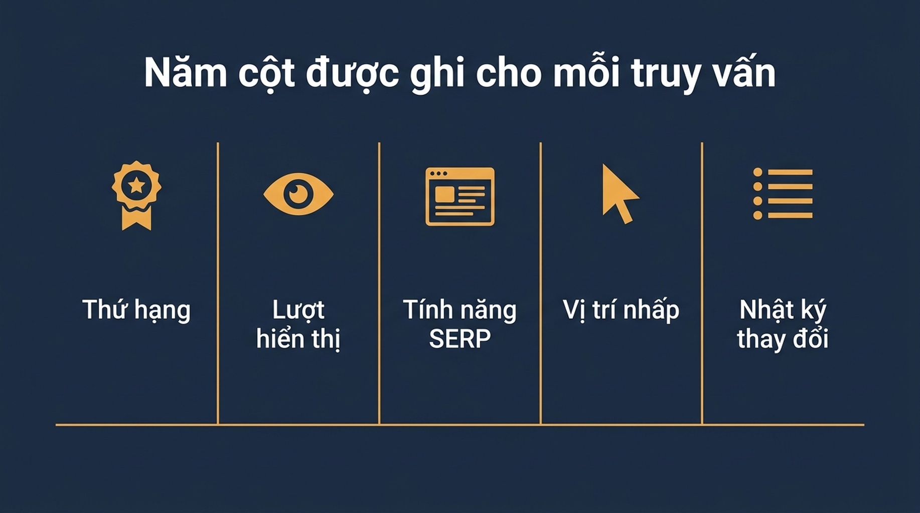 Sơ đồ năm cột được theo dõi cho mỗi truy vấn: thứ hạng, lượt hiển thị, trạng thái tính năng SERP, vị trí trên đường cong nhấp và nhật ký thay đổi
