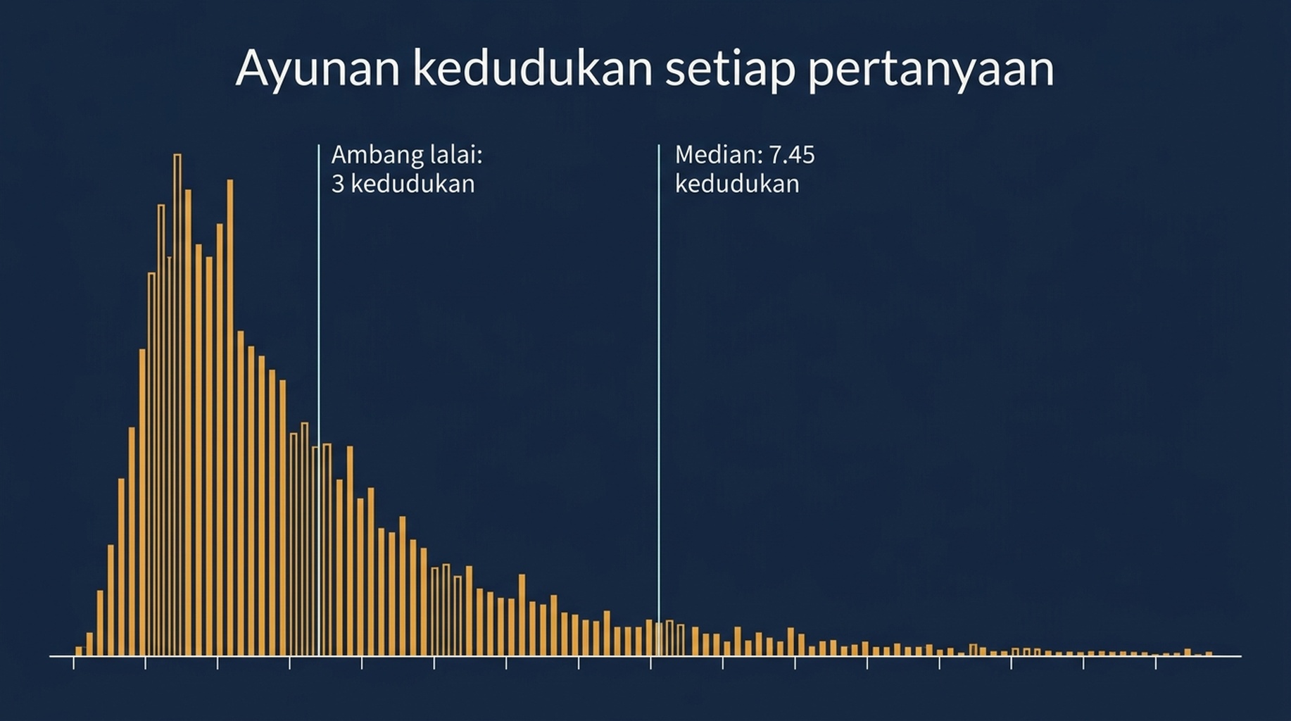 Histogram turun naik kedudukan setiap pertanyaan bagi 106 pertanyaan, menunjukkan median sisihan piawai 7.45 kedudukan dan ekor panjang yang melepasi 10