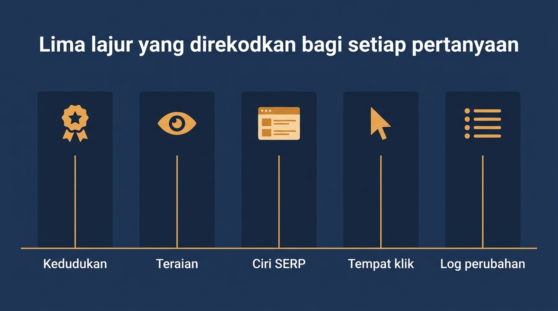 Gambar rajah lima lajur yang dipantau bagi setiap pertanyaan: kedudukan, teraian, status ciri SERP, tempat pada lengkung klik dan log perubahan
