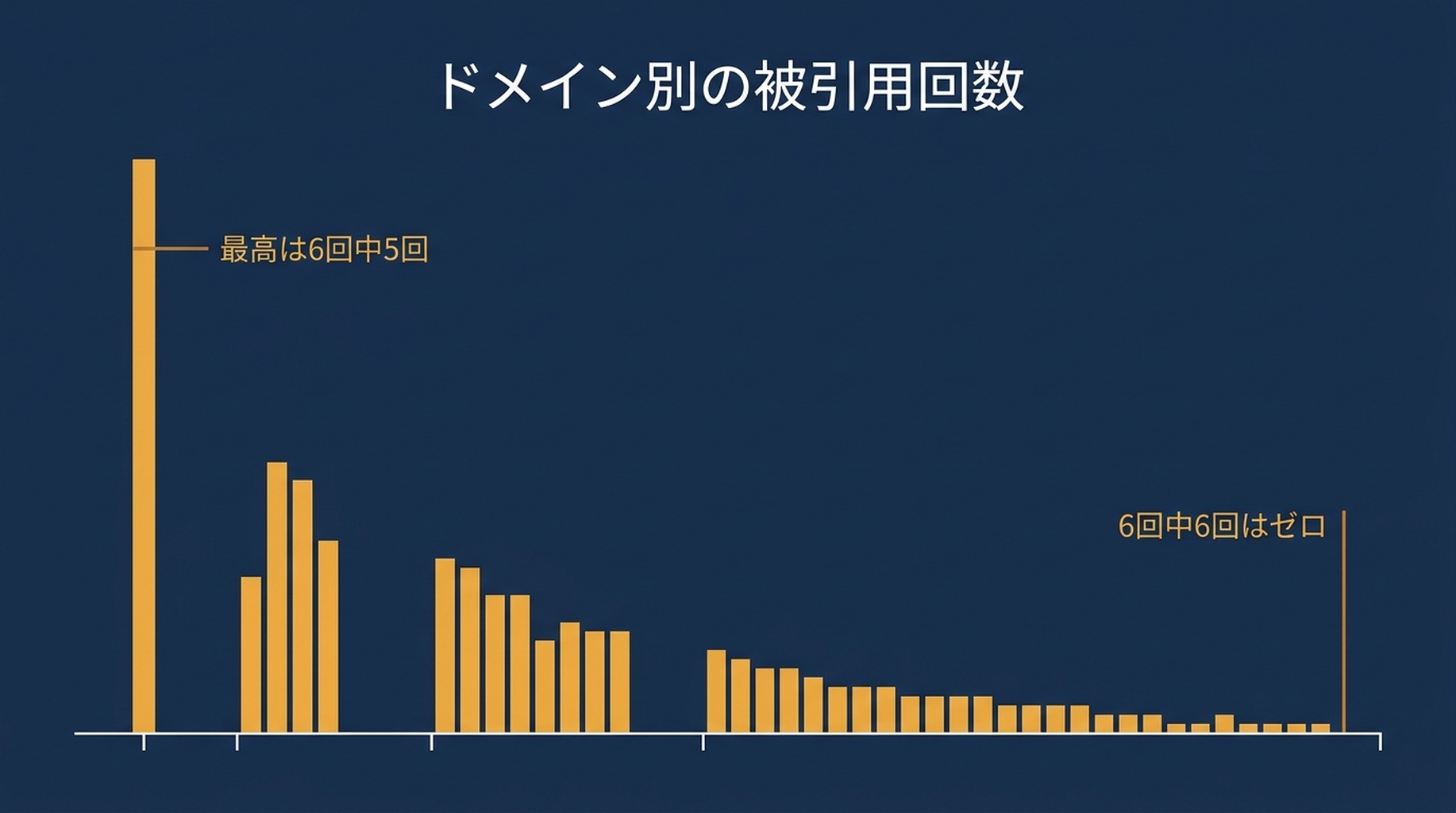 同一プロンプトの6回の実行それぞれがどのソースドメインを引用したかを示す棒グラフ。最多は6回中5回で、6回中6回に達したドメインはない