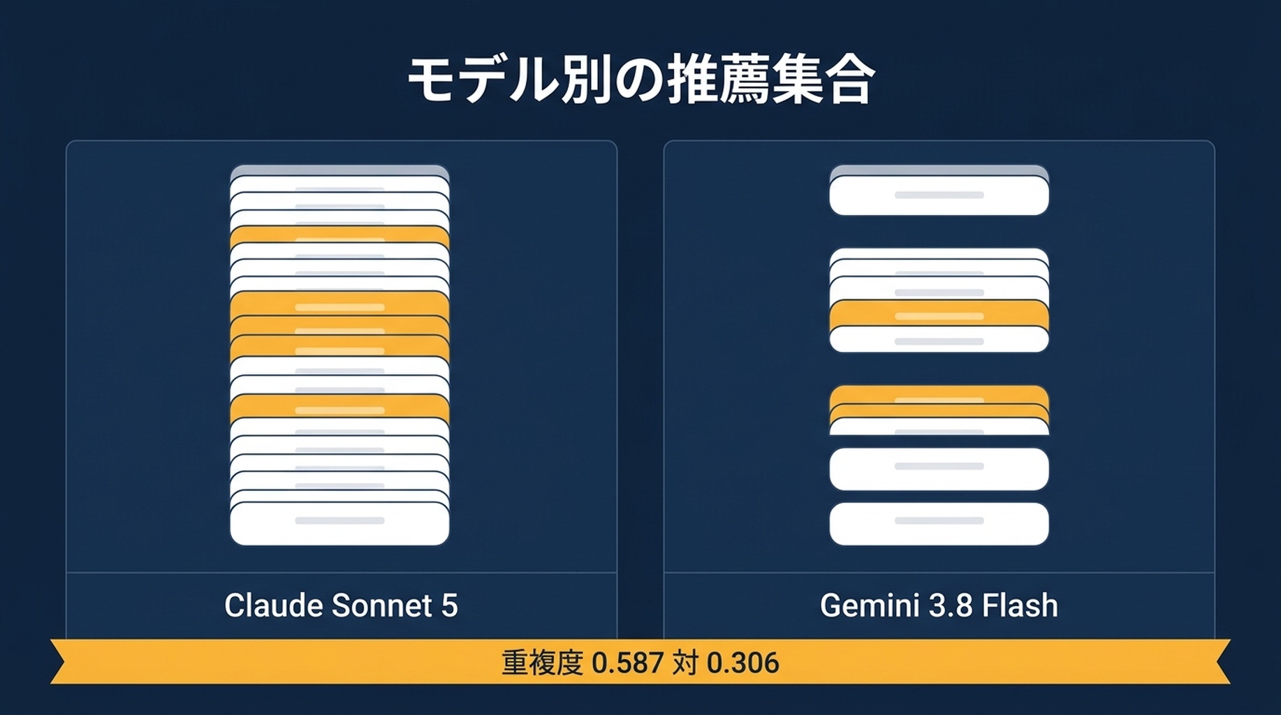 モデルごとに3回の実行を比較し、挙げられた製品、繰り返し推薦されたもの、実行間のペアワイズ重複度を示す表