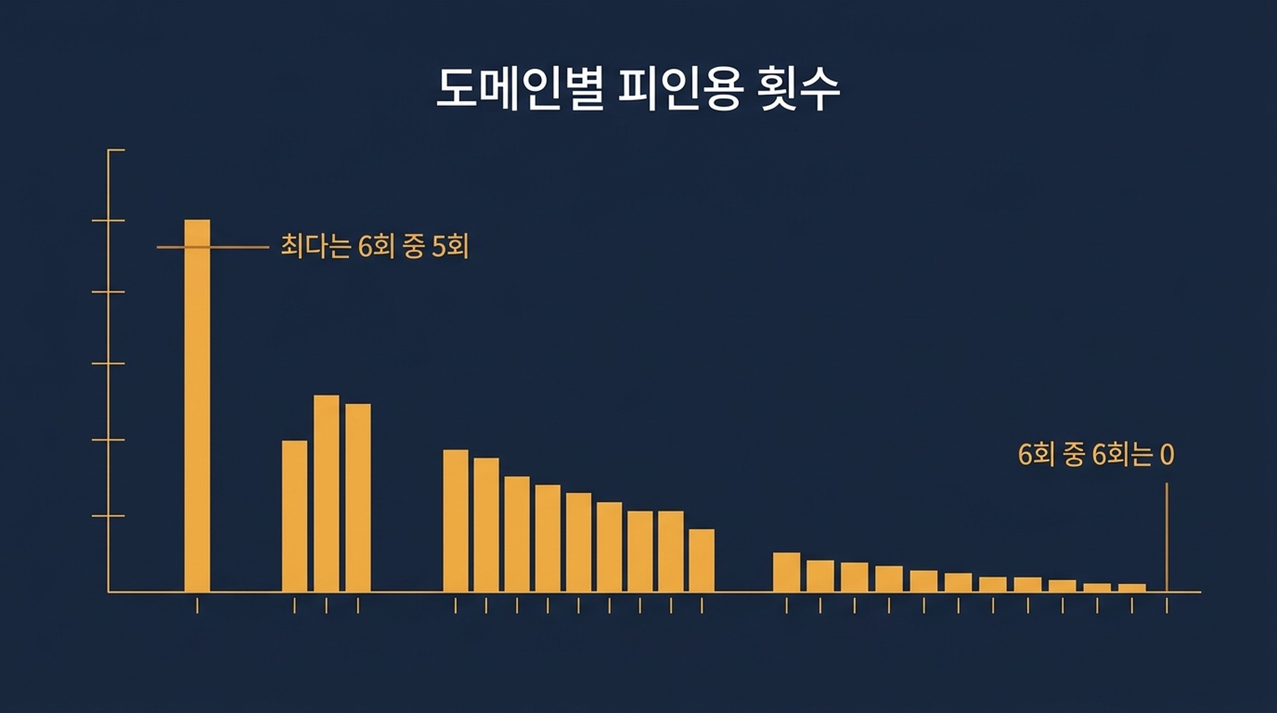 동일 프롬프트의 6회 실행 각각이 어떤 출처 도메인을 인용했는지 보여주는 막대 그래프. 최다는 6회 중 5회이고 6회 중 6회에 도달한 도메인은 없다