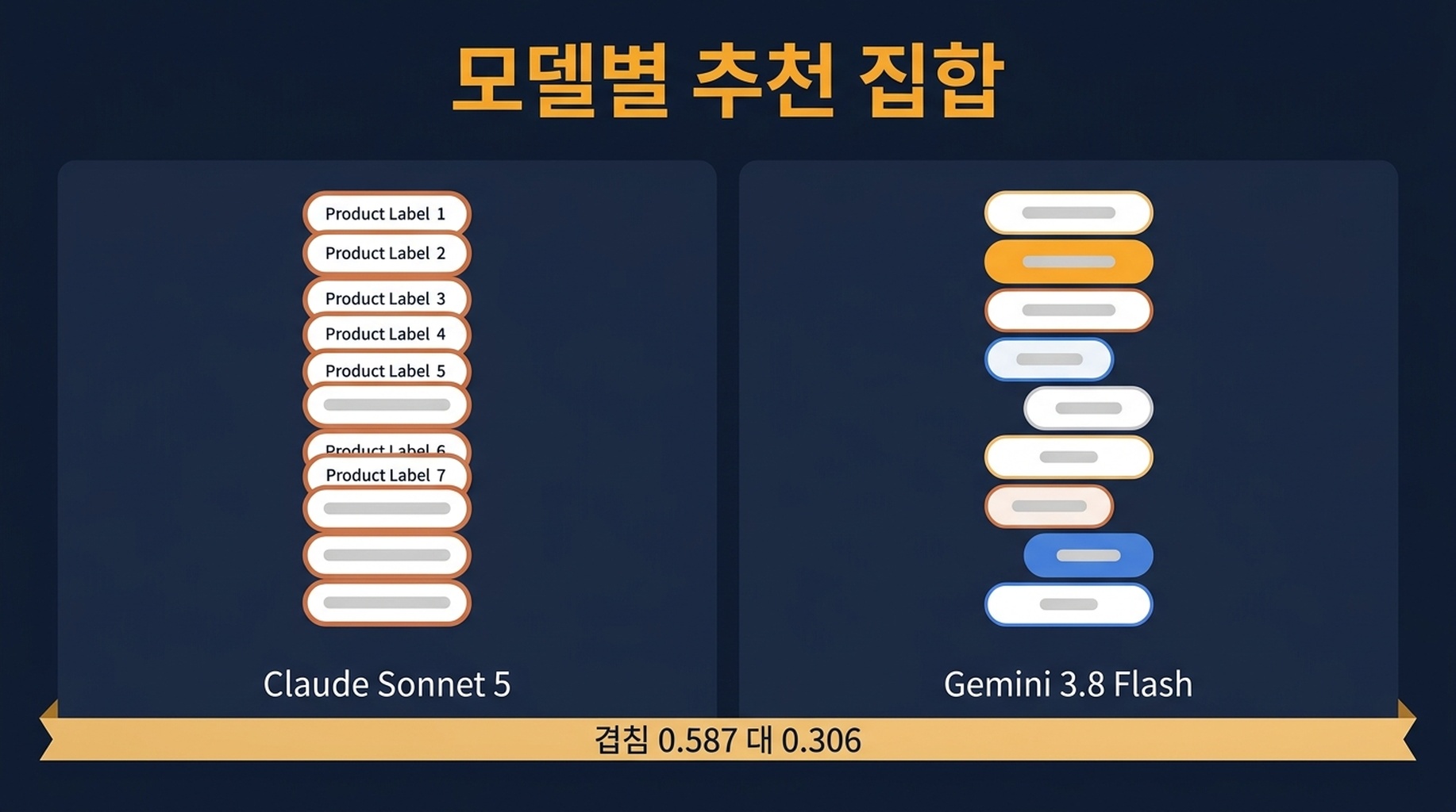 모델별 3회 실행을 비교하며 언급된 제품, 반복 추천된 항목, 실행 간 쌍별 겹침을 보여주는 표