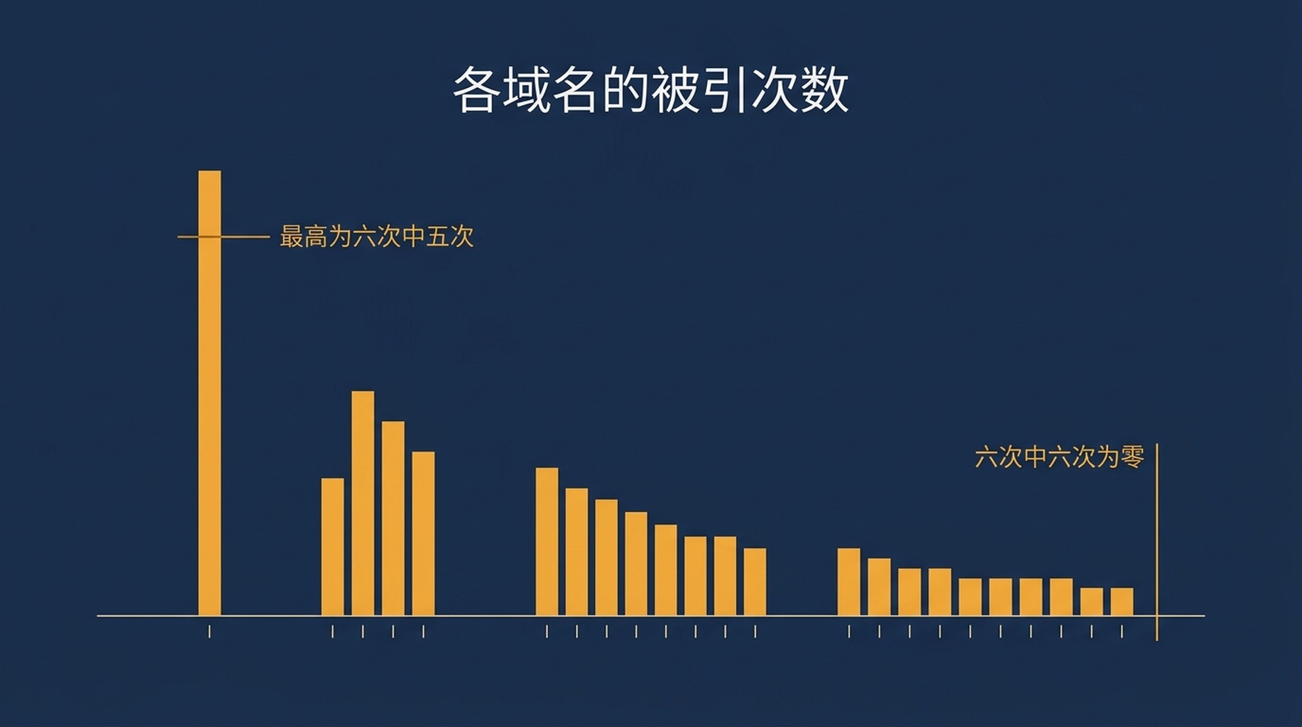 柱状图展示六次相同提示词运行各自引用了哪些来源域名，最高为六次中的五次，没有任何域名达到六次中的六次