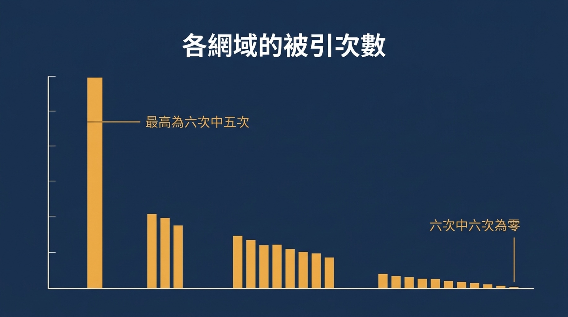 柱狀圖展示六次相同提示詞執行各自引用了哪些來源網域，最高為六次中的五次，沒有任何網域達到六次中的六次