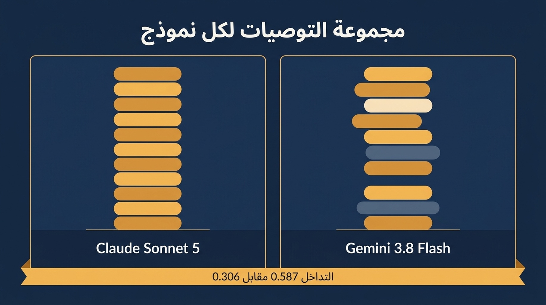 جدول يقارن ثلاث تشغيلات لكل نموذج، يعرض المنتجات المذكورة والتوصيات المتكررة والتداخل الزوجي بين التشغيلات