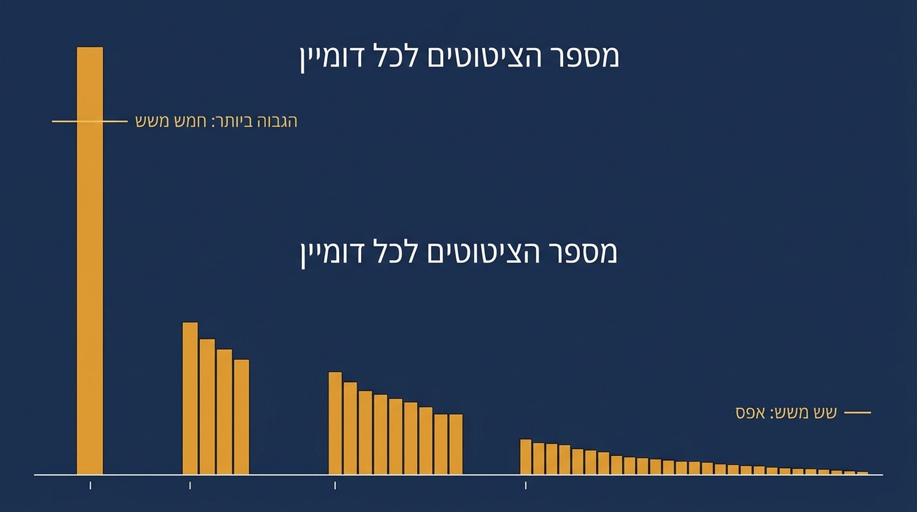תרשים עמודות שמראה כמה משש הרצות שאילתה זהות ציטטו כל דומיין מקור, כשהשיא הוא חמש משש ואף דומיין לא הגיע לשש משש