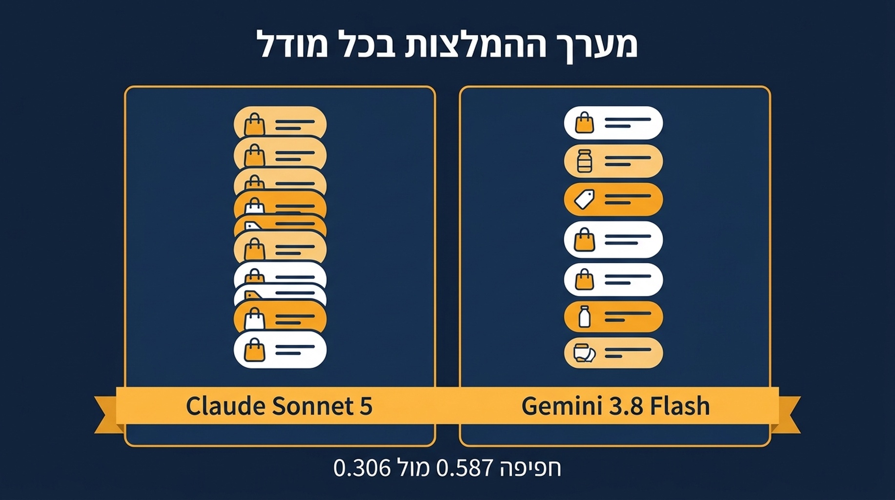 טבלה המשווה שלוש הרצות לכל מודל ומראה מוצרים שנקבו, המלצות שחזרו על עצמן וחפיפה זוגית בין הרצות