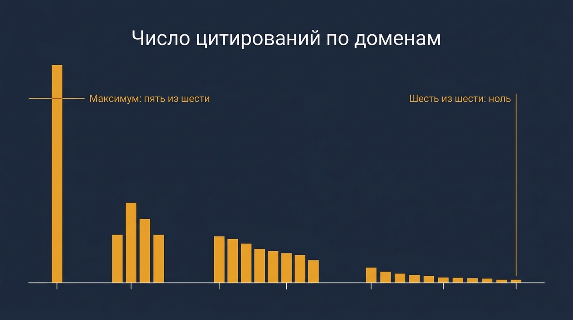Столбчатая диаграмма, показывающая, сколько из шести прогонов одного и того же запроса процитировали каждый домен-источник: максимум пять из шести, и ни один домен не достиг шести из шести