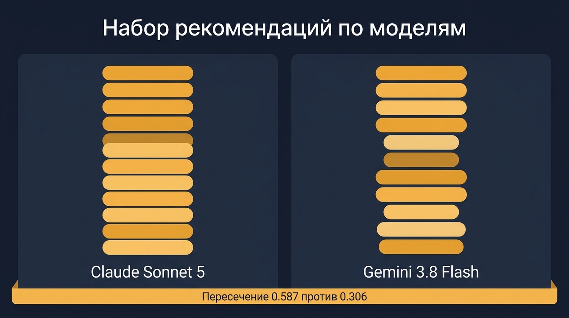 Таблица, сравнивающая по три прогона для каждой модели: названные продукты, повторяющиеся рекомендации и попарное пересечение между прогонами