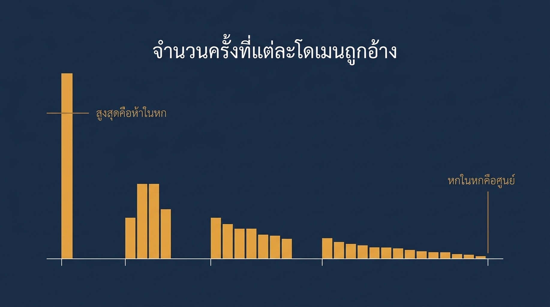 แผนภูมิแท่งแสดงว่าโดเมนแหล่งอ้างอิงแต่ละโดเมนถูกอ้างในกี่รอบจากหกรอบของพรอมป์เดียวกัน โดยสูงสุดคือห้าในหกและไม่มีโดเมนใดถึงหกในหก