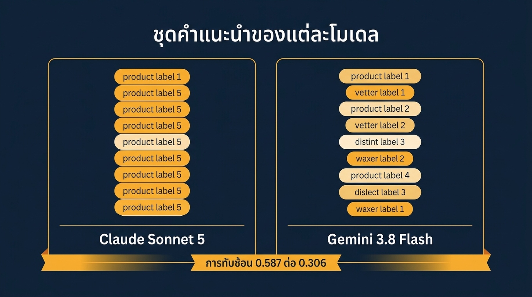ตารางเปรียบเทียบสามรอบของแต่ละโมเดล แสดงผลิตภัณฑ์ที่ถูกเอ่ยชื่อ คำแนะนำที่เกิดซ้ำ และการทับซ้อนแบบจับคู่ระหว่างรอบ
