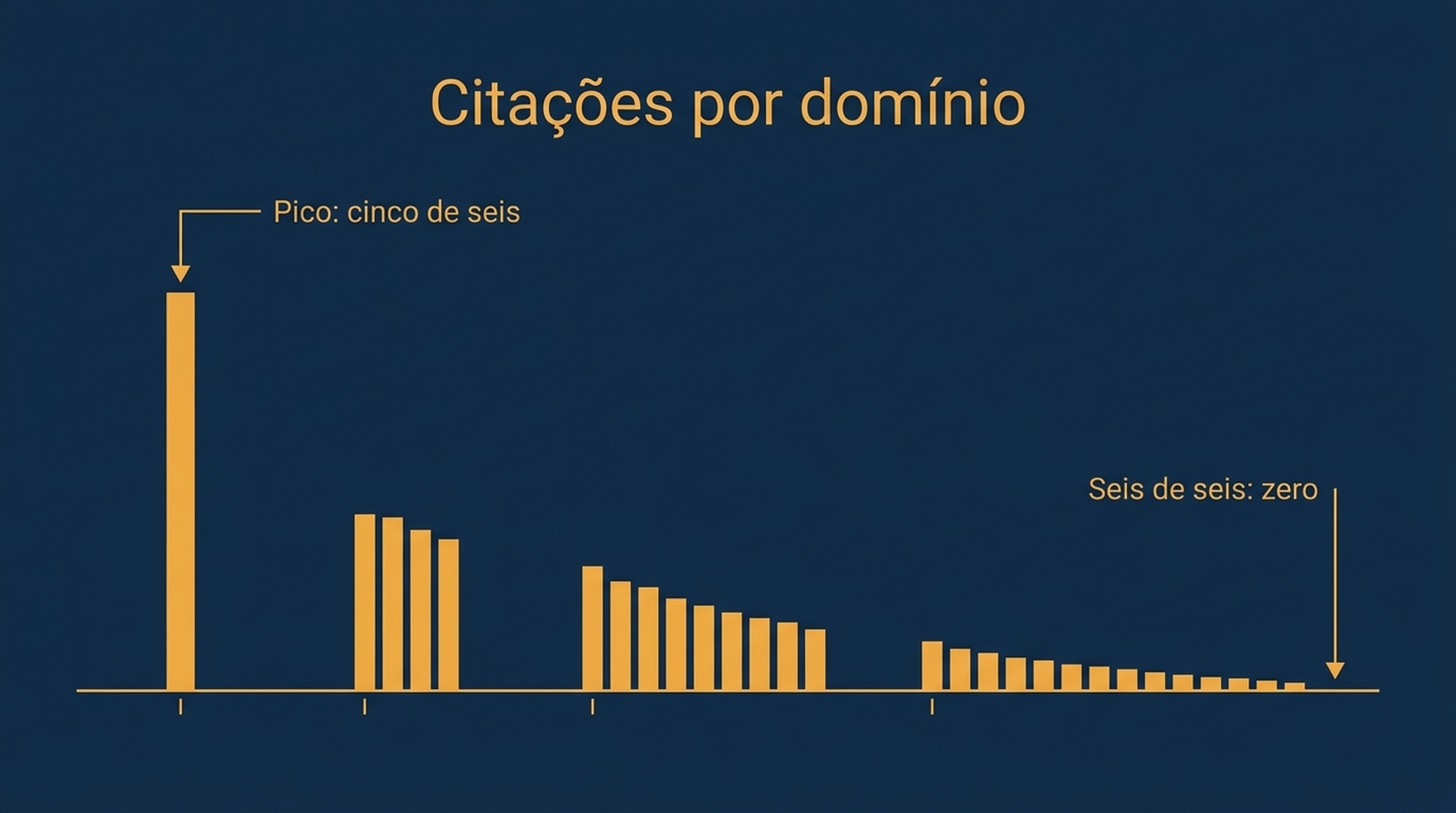 Gráfico de barras mostrando em quantas das seis execuções do mesmo prompt cada domínio de origem foi citado, com o máximo em cinco de seis e nenhum domínio chegando a seis de seis