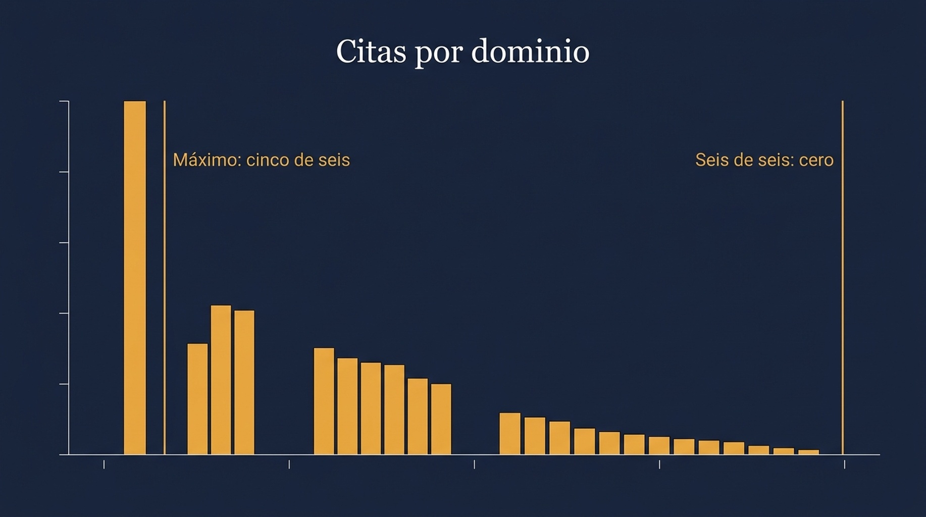 Gráfico de barras que muestra en cuántas de las seis ejecuciones del mismo prompt se citó cada dominio de origen, con el máximo en cinco de seis y ningún dominio llegando a seis de seis