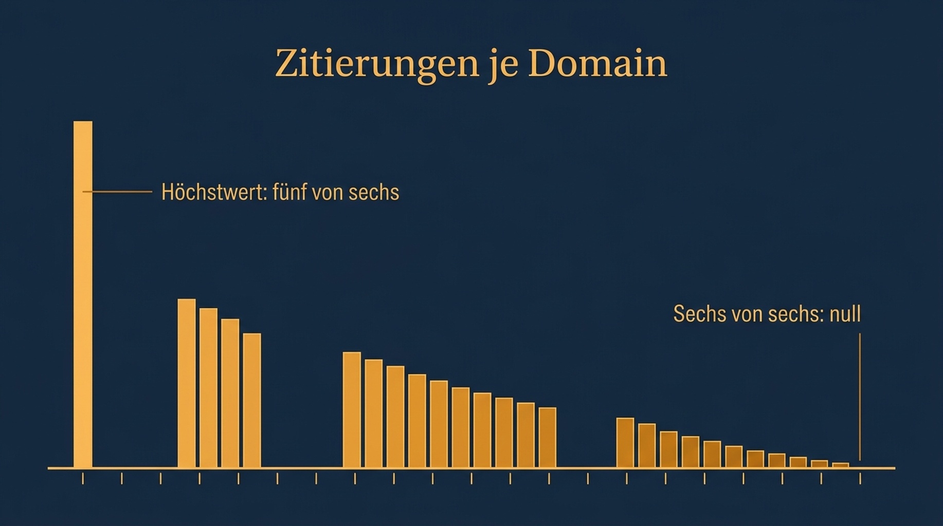 Balkendiagramm, das zeigt, in wie vielen der sechs Läufe desselben Prompts welche Quell-Domain zitiert wurde, mit dem Höchstwert bei fünf von sechs und keiner Domain, die sechs von sechs erreicht