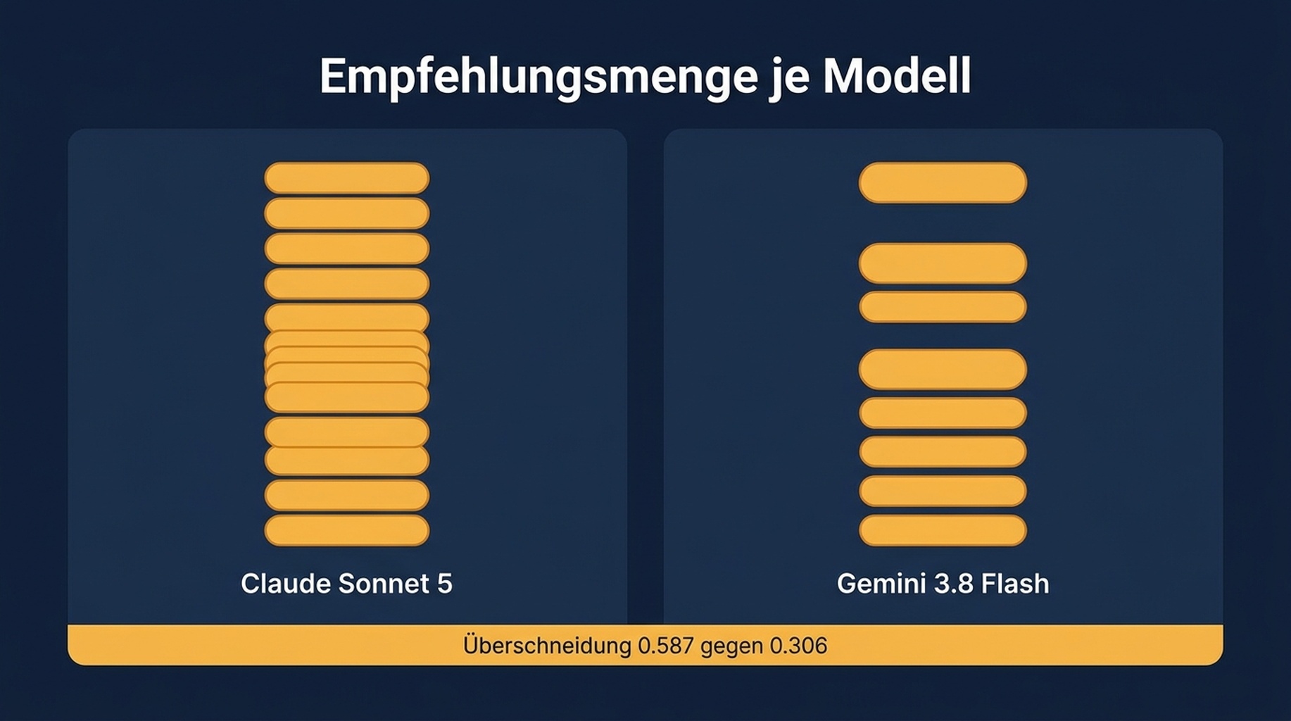 Tabelle, die je drei Läufe pro Modell vergleicht und genannte Produkte, wiederkehrende Empfehlungen sowie die paarweise Überschneidung zwischen den Läufen zeigt