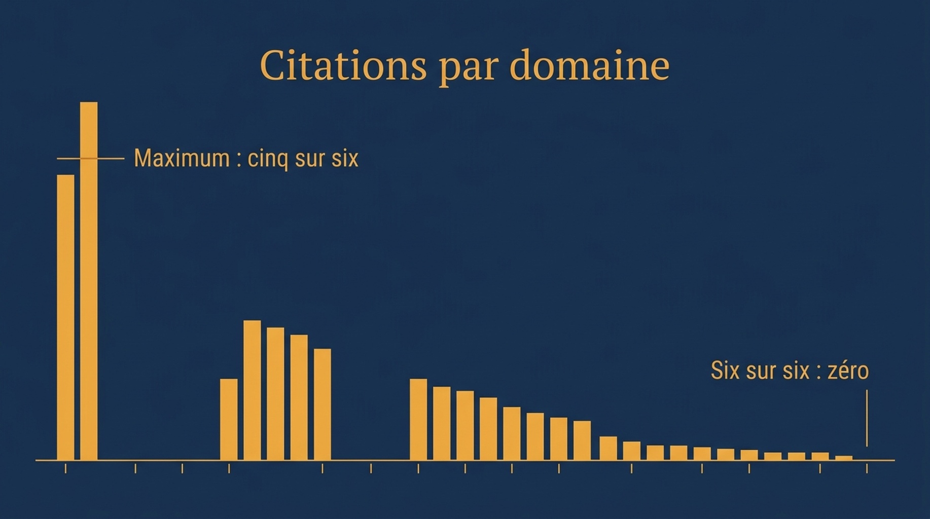 Diagramme à barres montrant dans combien des six exécutions du même prompt chaque domaine source a été cité, avec un maximum à cinq sur six et aucun domaine atteignant six sur six