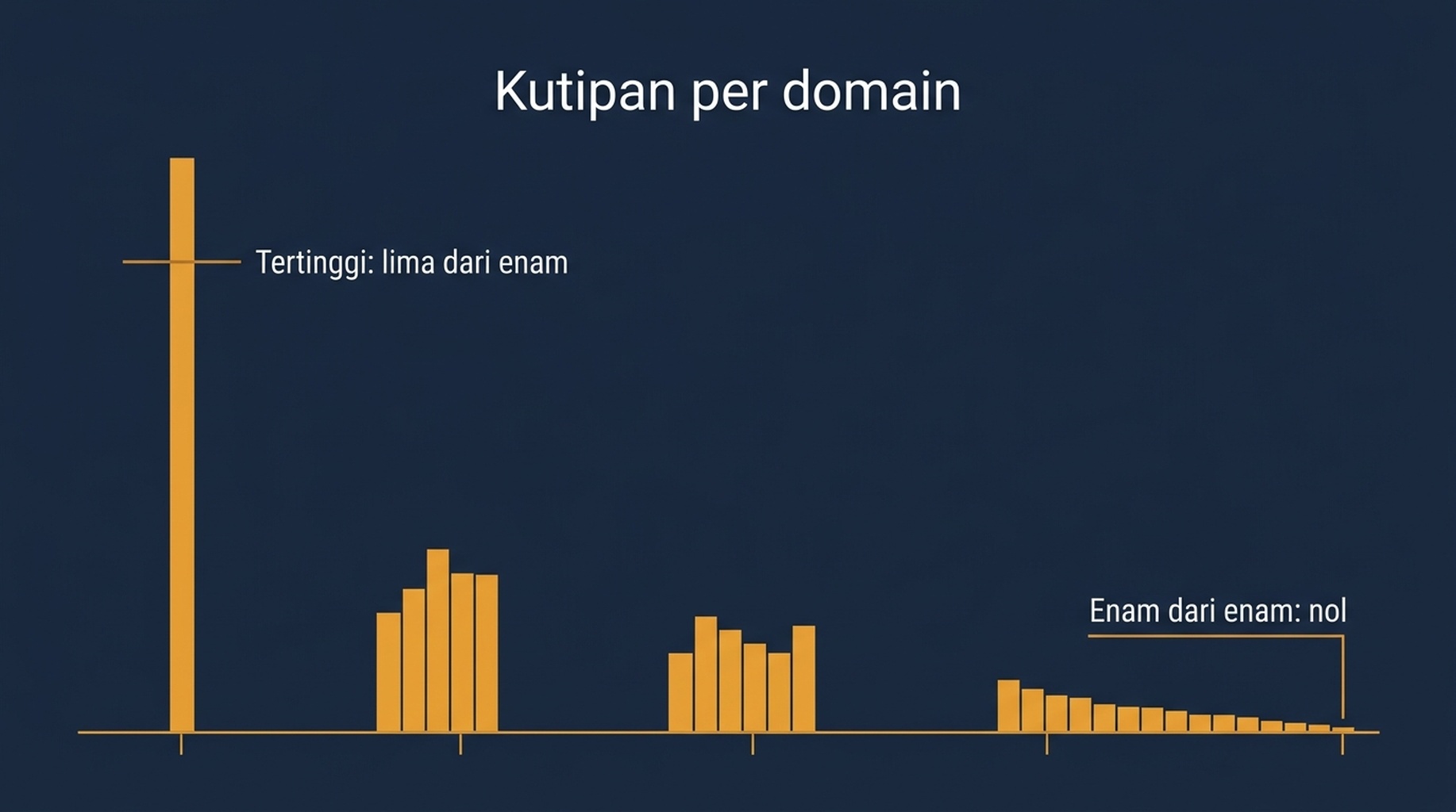 Diagram batang yang menunjukkan berapa dari enam jalan prompt yang sama mengutip setiap domain sumber, dengan puncak di lima dari enam dan tidak ada domain yang mencapai enam dari enam