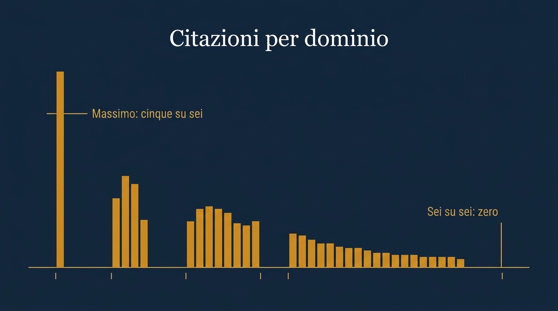 Grafico a barre che mostra in quante delle sei esecuzioni dello stesso prompt è stato citato ciascun dominio sorgente, con il massimo a cinque su sei e nessun dominio che arriva a sei su sei