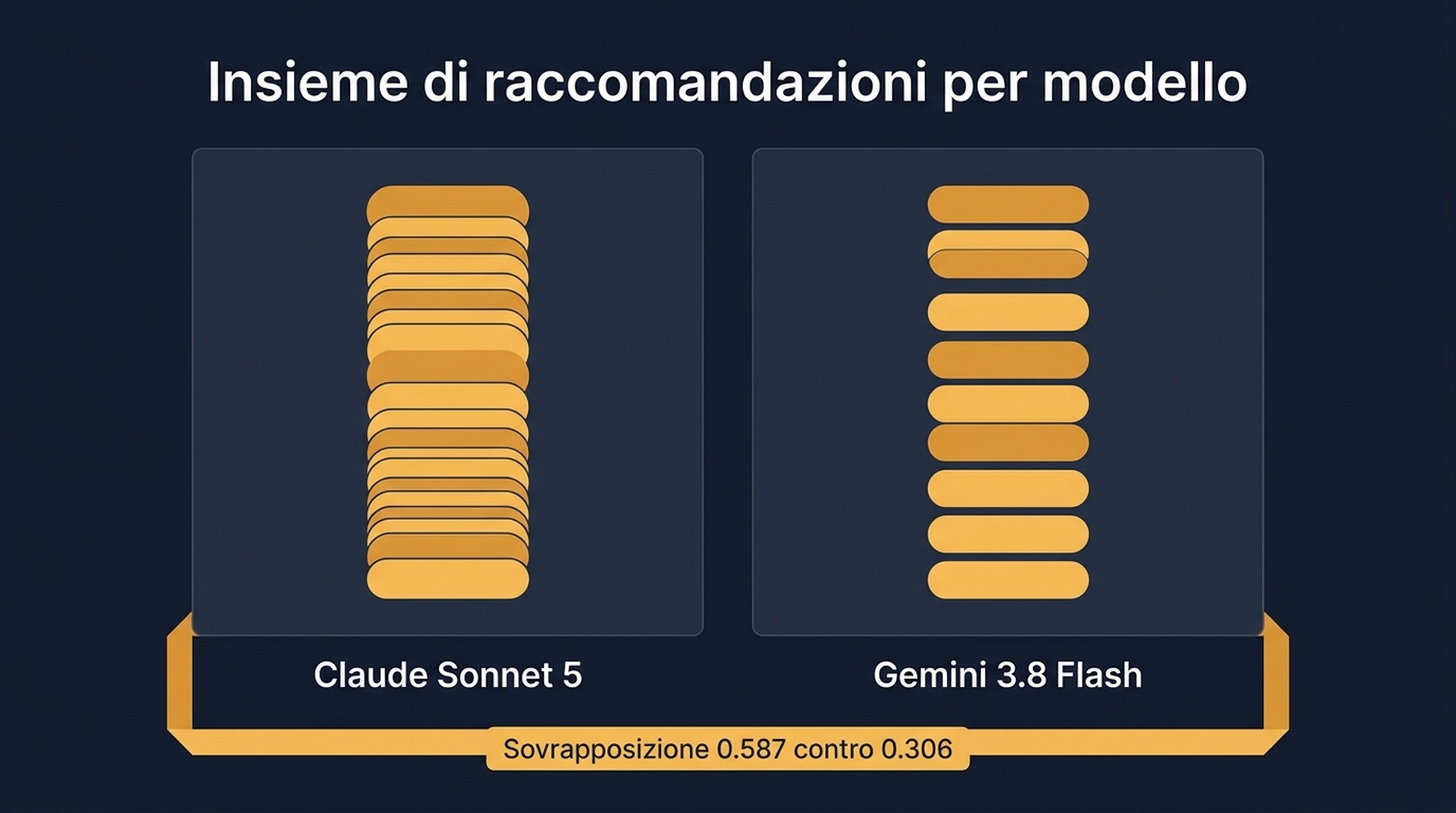 Tabella che confronta tre esecuzioni per modello, mostrando i prodotti nominati, le raccomandazioni ricorrenti e la sovrapposizione a coppie tra esecuzioni