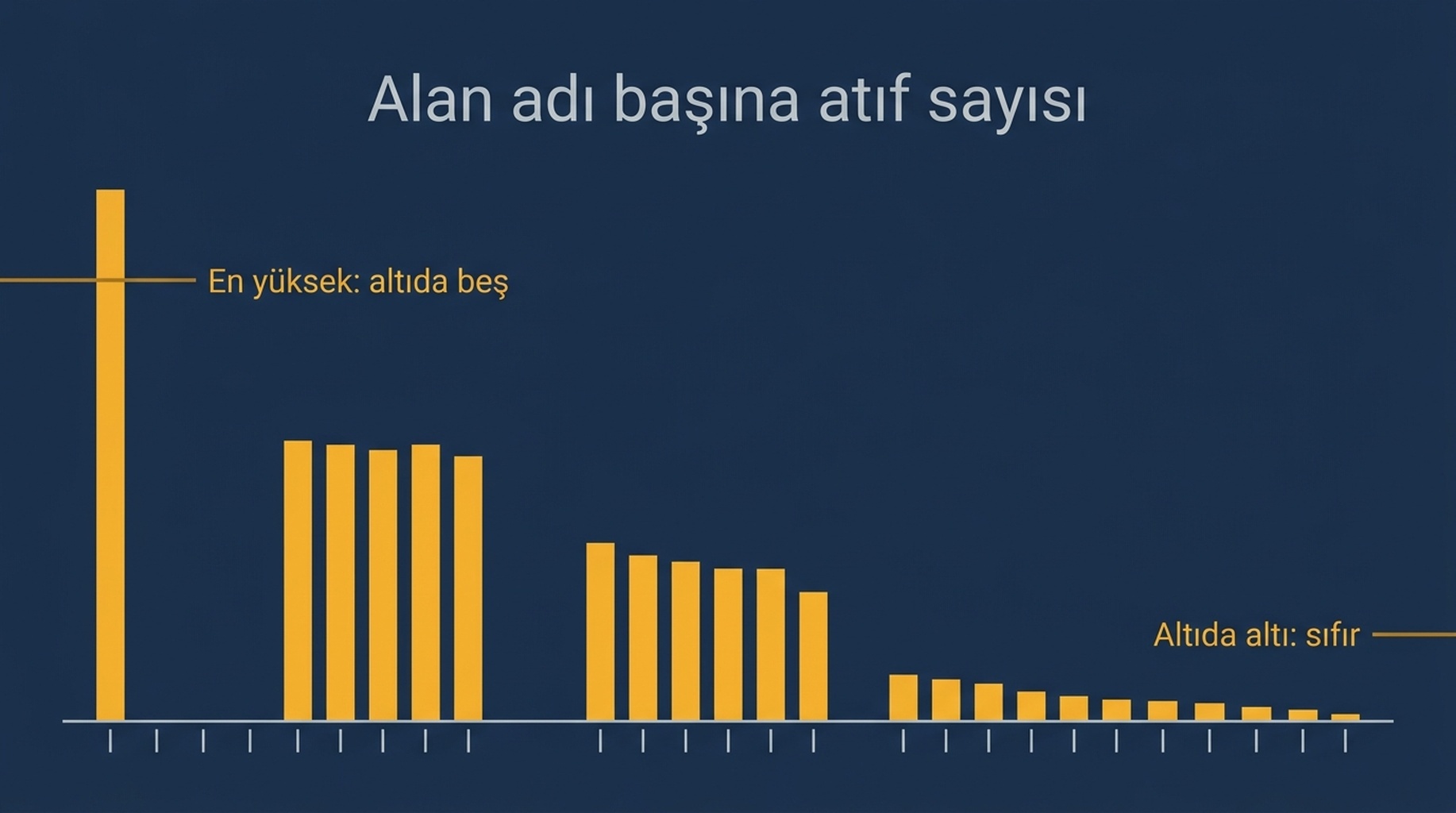 Aynı istemin altı çalıştırmasının her birinde hangi kaynak alan adına atıf yapıldığını gösteren çubuk grafik; en yüksek değer altıda beş ve altıda altıya ulaşan hiçbir alan adı yok