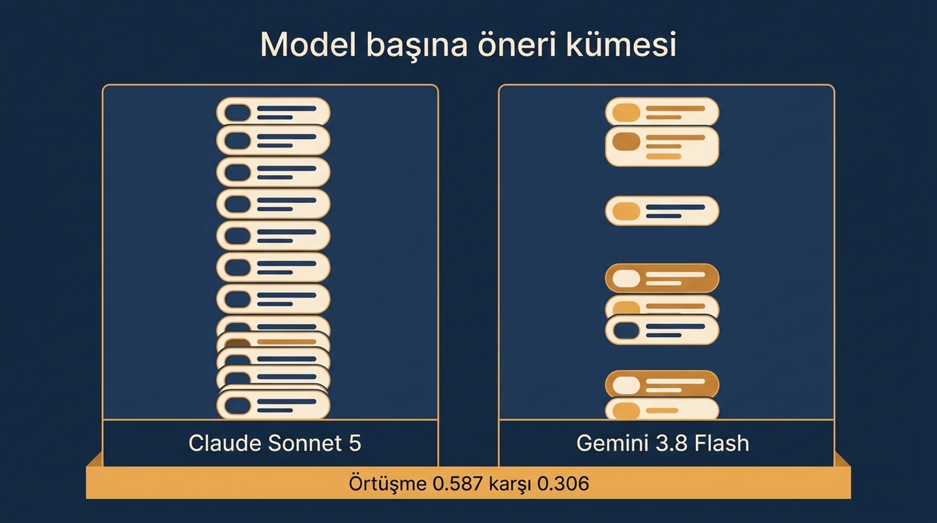 Her model için üçer çalıştırmayı karşılaştıran, anılan ürünleri, yinelenen önerileri ve çalıştırmalar arası ikili örtüşmeyi gösteren tablo