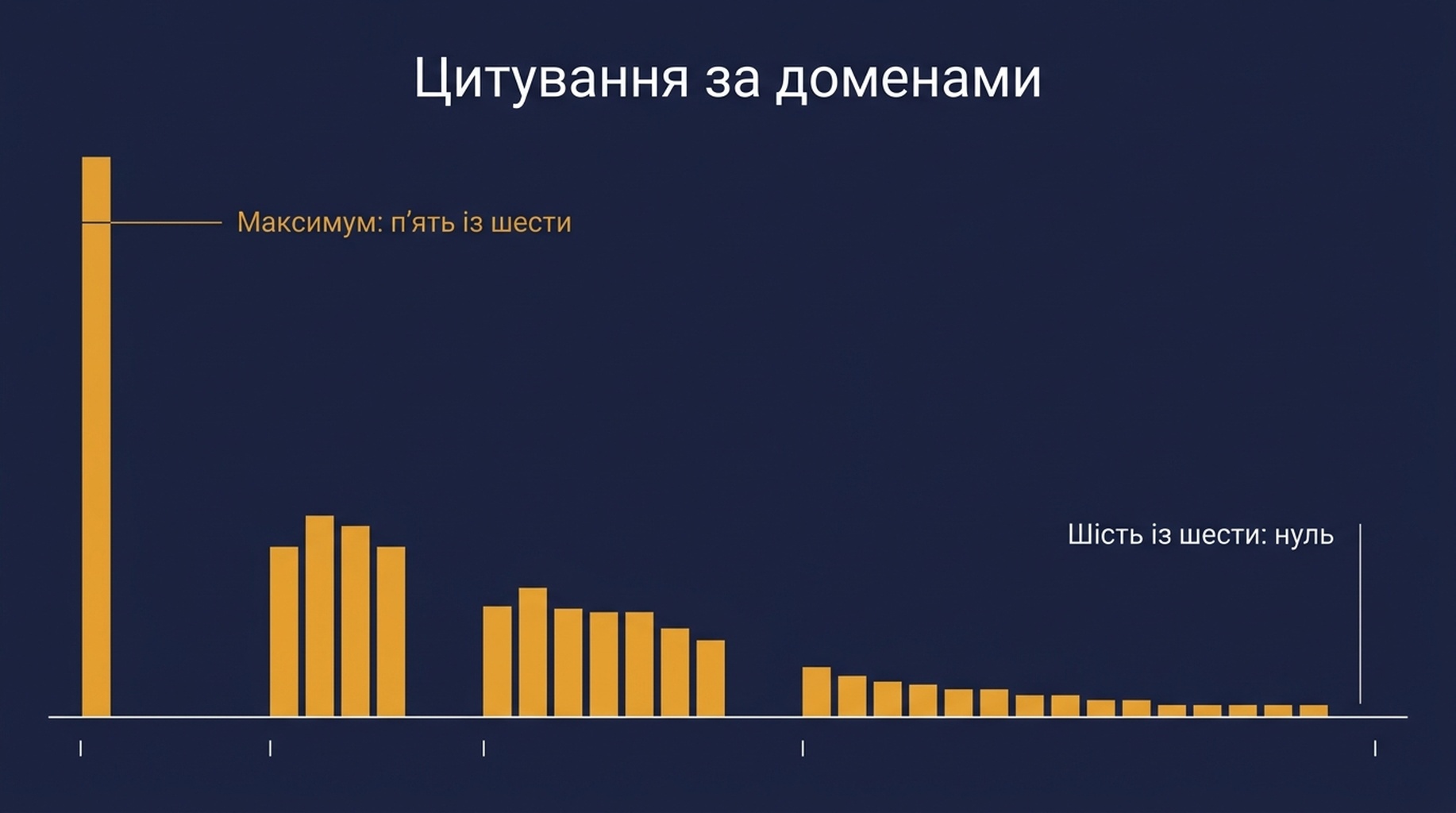 Стовпчикова діаграма, що показує, у скількох із шести прогонів одного запиту був процитований кожен домен-джерело, з максимумом п'ять із шести і жодним доменом, що сягнув шести з шести