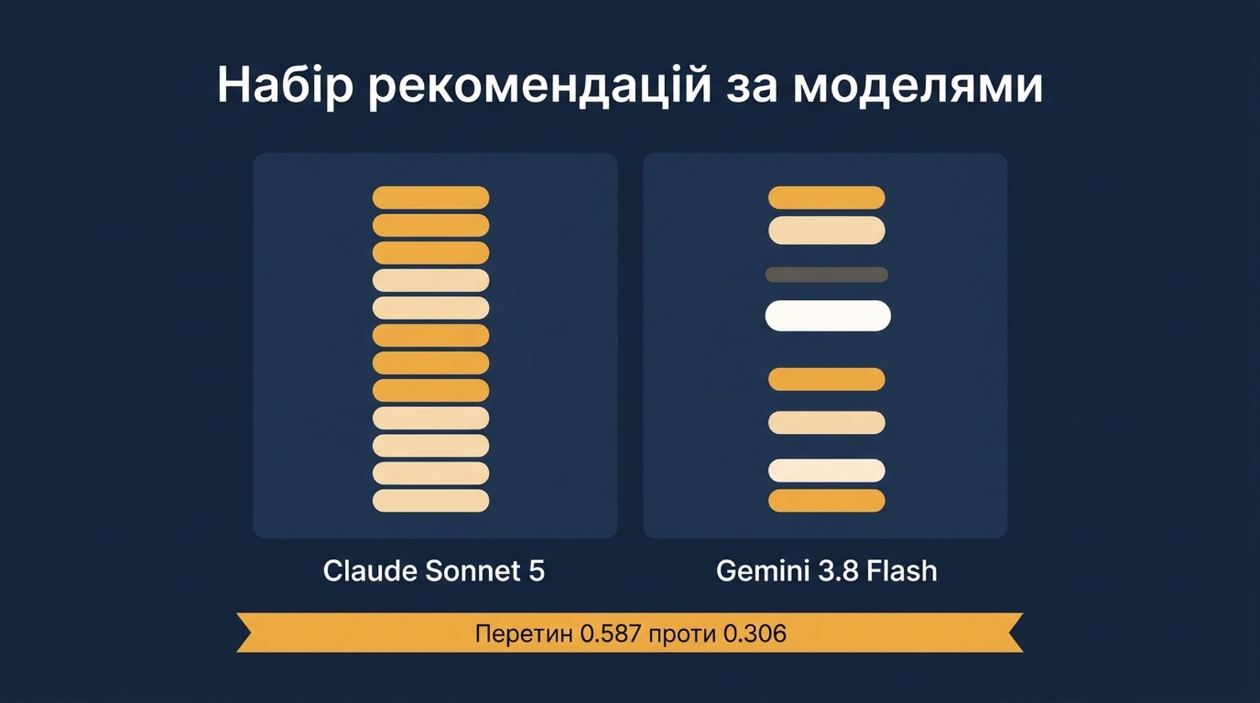 Таблиця, що порівнює по три прогони для кожної моделі: названі продукти, повторювані рекомендації та попарний перетин між прогонами