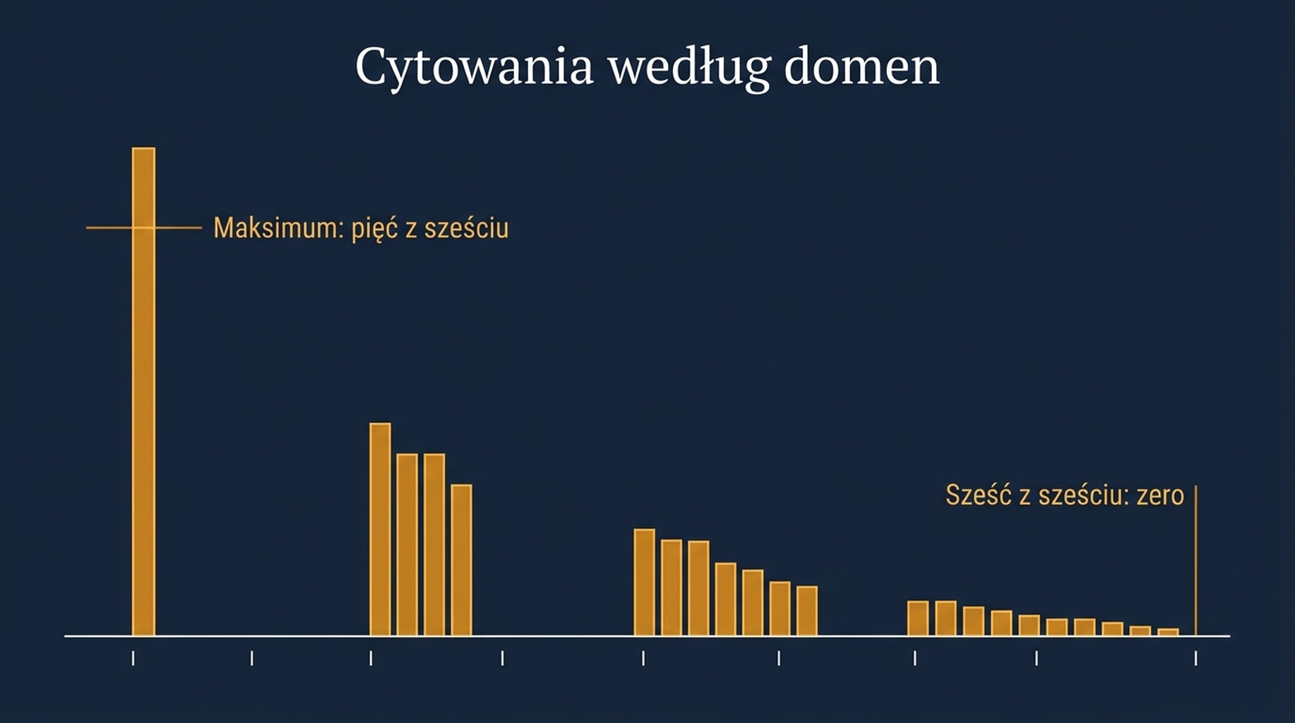 Wykres słupkowy pokazujący, w ilu z sześciu uruchomień tego samego promptu zacytowano każdą domenę źródłową, z maksimum pięć na sześć i żadną domeną, która osiągnęła sześć na sześć