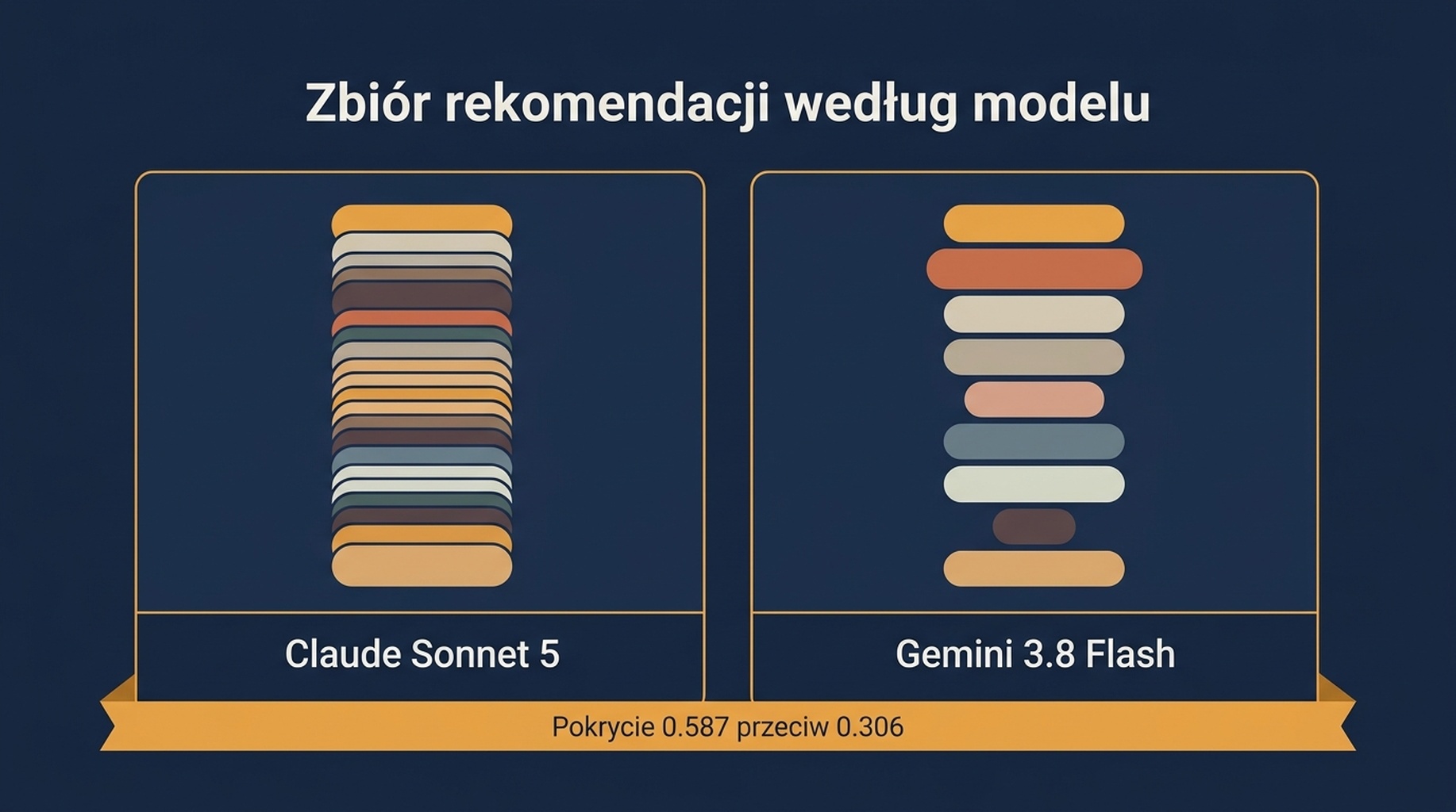 Tabela porównująca po trzy uruchomienia dla każdego modelu, pokazująca wymienione produkty, powtarzające się rekomendacje i pokrycie parami między uruchomieniami