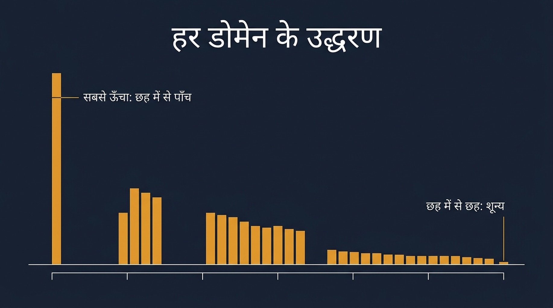 बार चार्ट जो दिखाता है कि एक ही प्रॉम्प्ट के छह रनों में से कितने रनों ने हर स्रोत डोमेन को उद्धृत किया, सबसे ऊँचा छह में से पाँच और कोई डोमेन छह में से छह तक नहीं पहुँचा