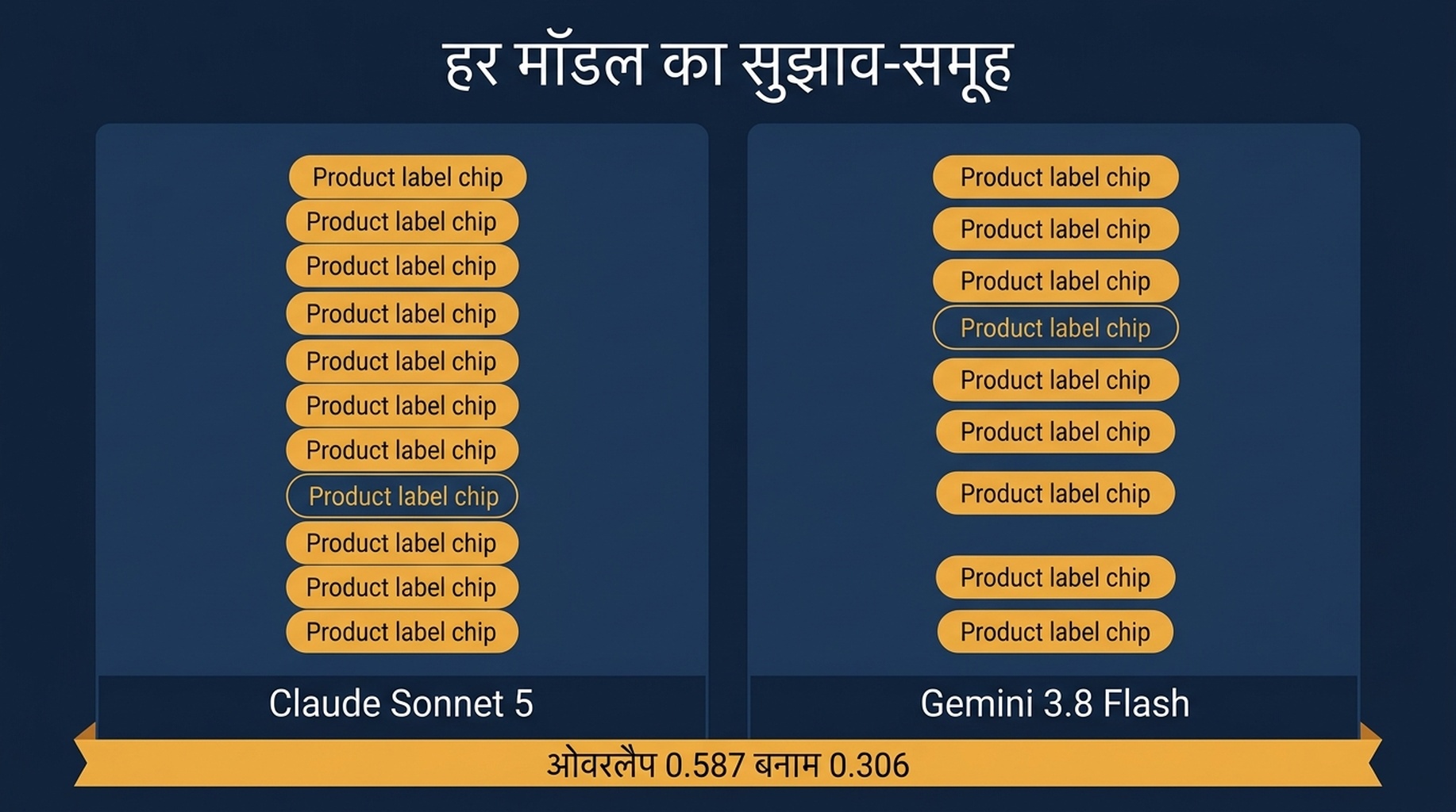 हर मॉडल के तीन रनों की तुलना करती तालिका, जो गिनाए गए उत्पाद, दोहराए गए सुझाव और रनों के बीच जोड़ीवार ओवरलैप दिखाती है