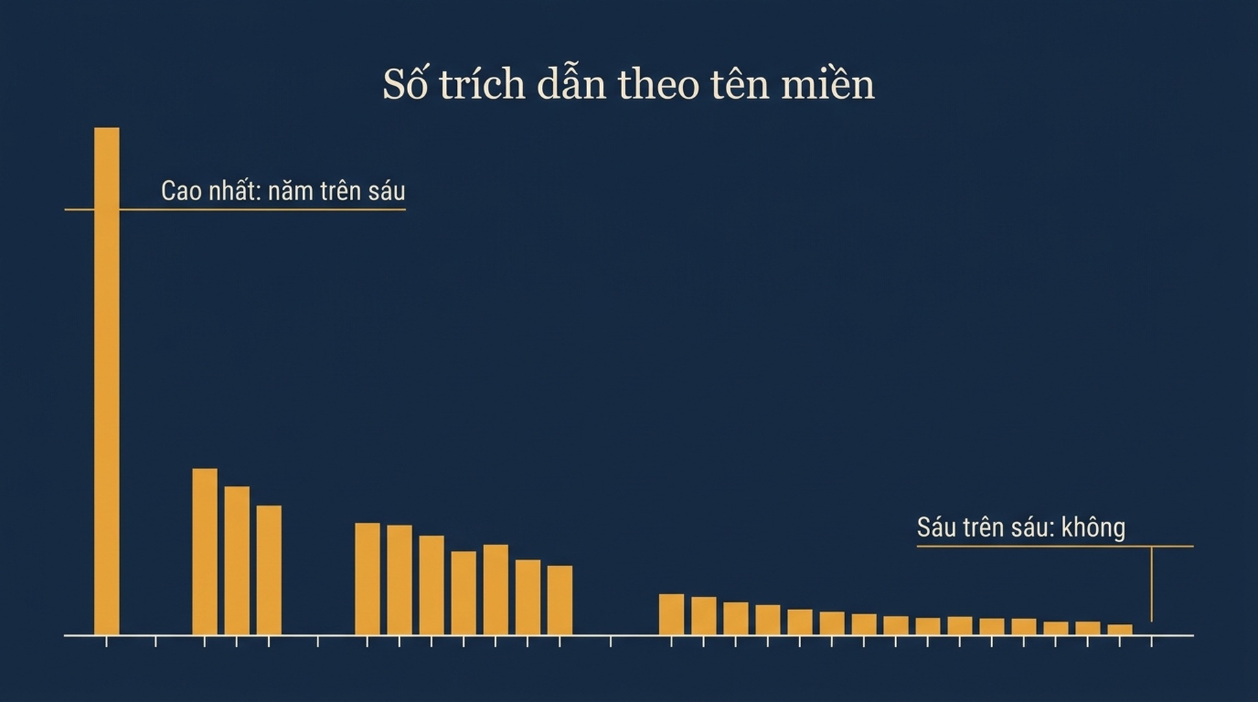 Biểu đồ cột cho thấy mỗi tên miền nguồn được trích dẫn trong bao nhiêu lần của sáu lần chạy cùng một câu lệnh, với đỉnh là năm trên sáu và không tên miền nào đạt sáu trên sáu