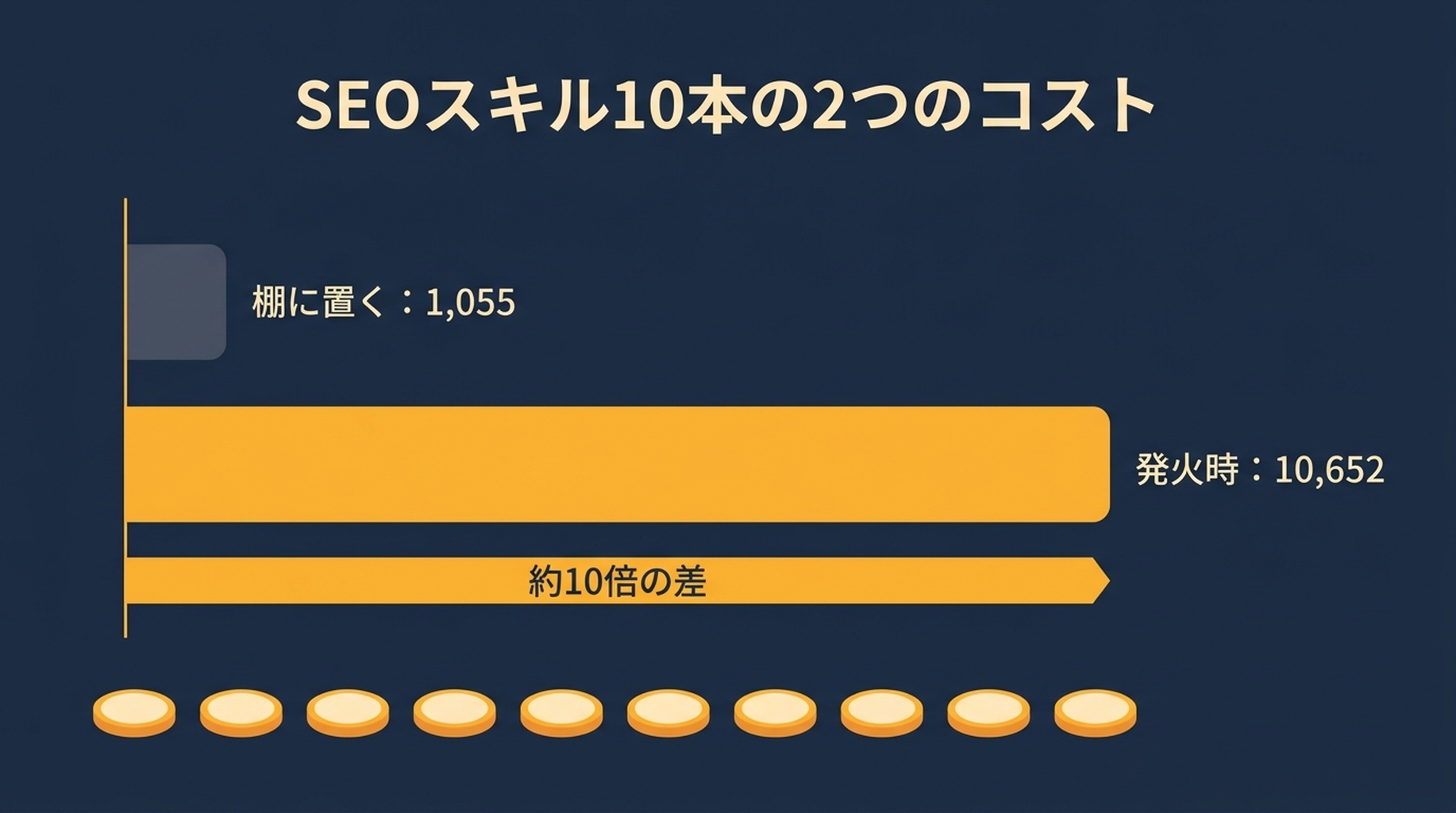 SEO スキル 10 個の待機メタデータコストと発動時本文コストの比較。本文コストは待機コストのおよそ 10 倍