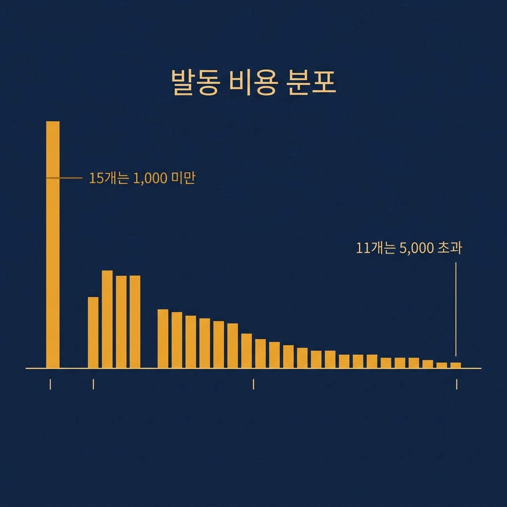 스킬 파일 76개의 발동 비용 히스토그램. 1,000 토큰 미만이 15개, 중앙값은 1,850 부근, 5,000 토큰 초과가 11개