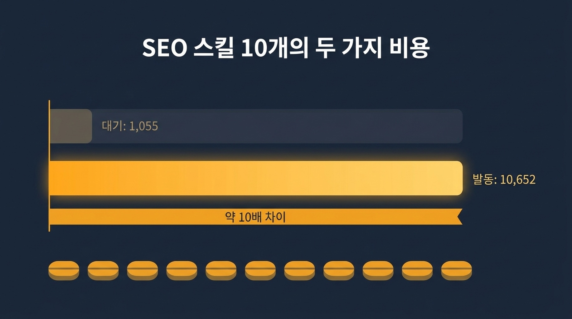 SEO 스킬 열 개의 대기 메타데이터 비용과 발동 본문 비용 비교. 본문 비용이 대기 비용의 약 열 배
