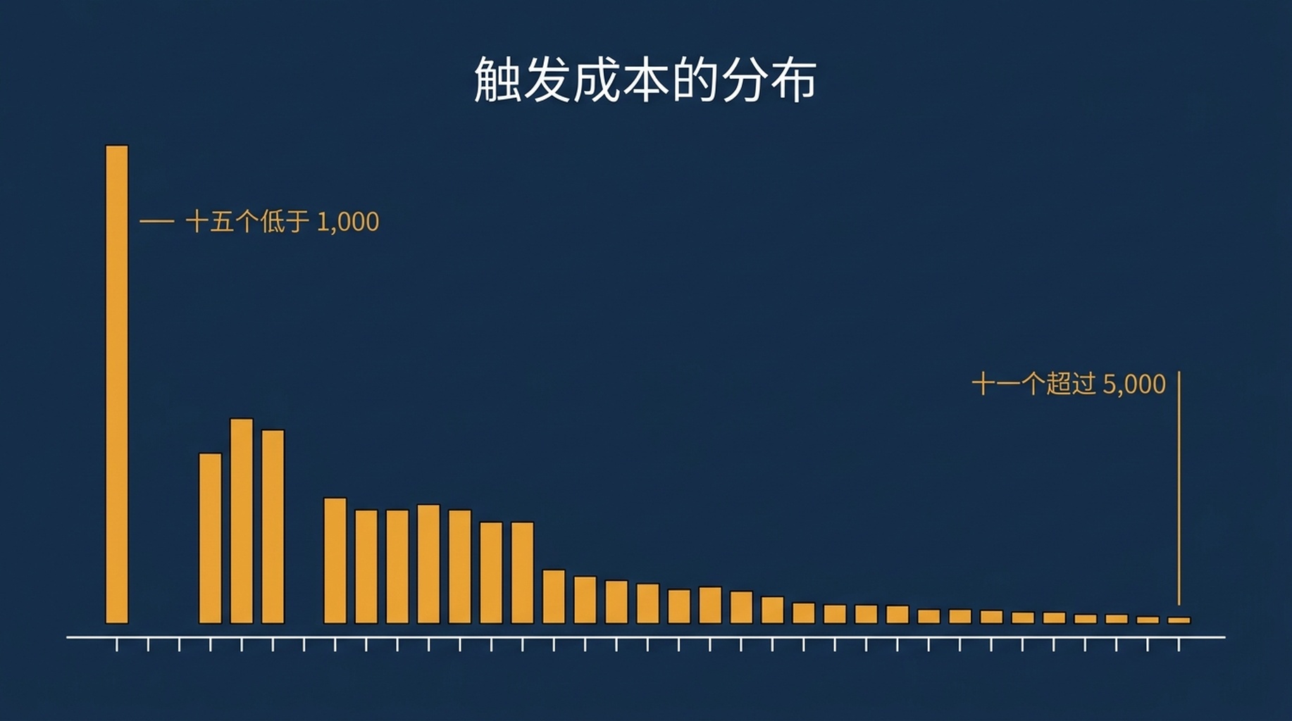 76 个技能文件调用成本的直方图：15 个技能低于 1,000 token，中位数接近 1,850，11 个技能高于 5,000