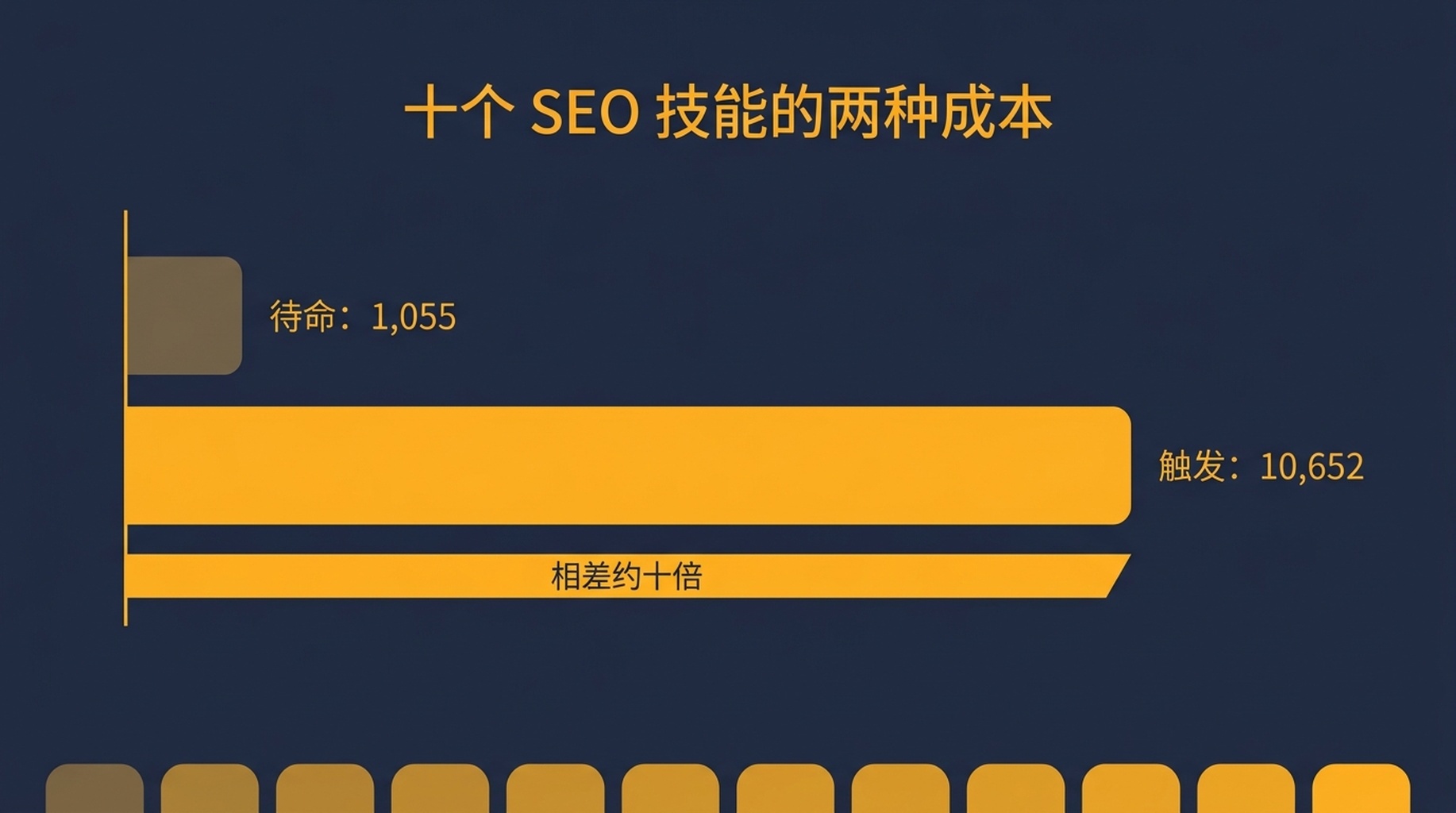 十个 SEO 技能的待机元数据成本与触发正文成本对比，正文成本约为待机成本的十倍