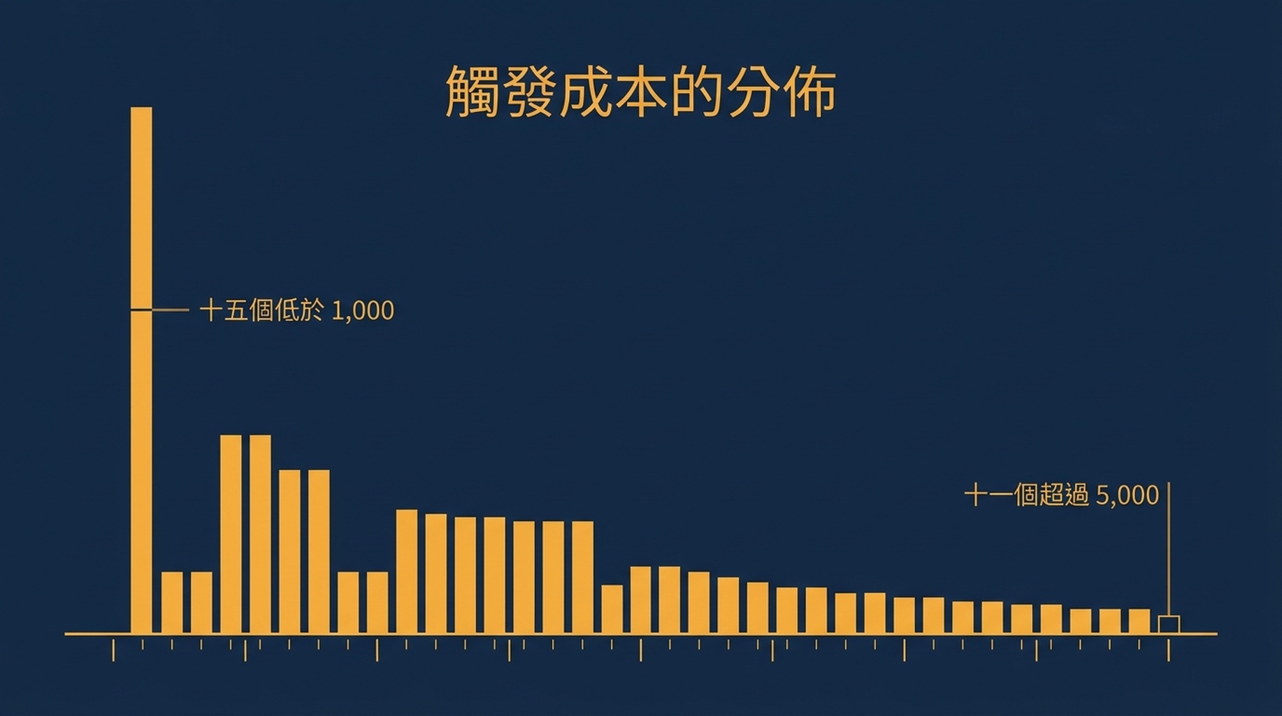 76 個技能檔案呼叫成本的直方圖：15 個技能低於 1,000 token，中位數接近 1,850，11 個技能高於 5,000