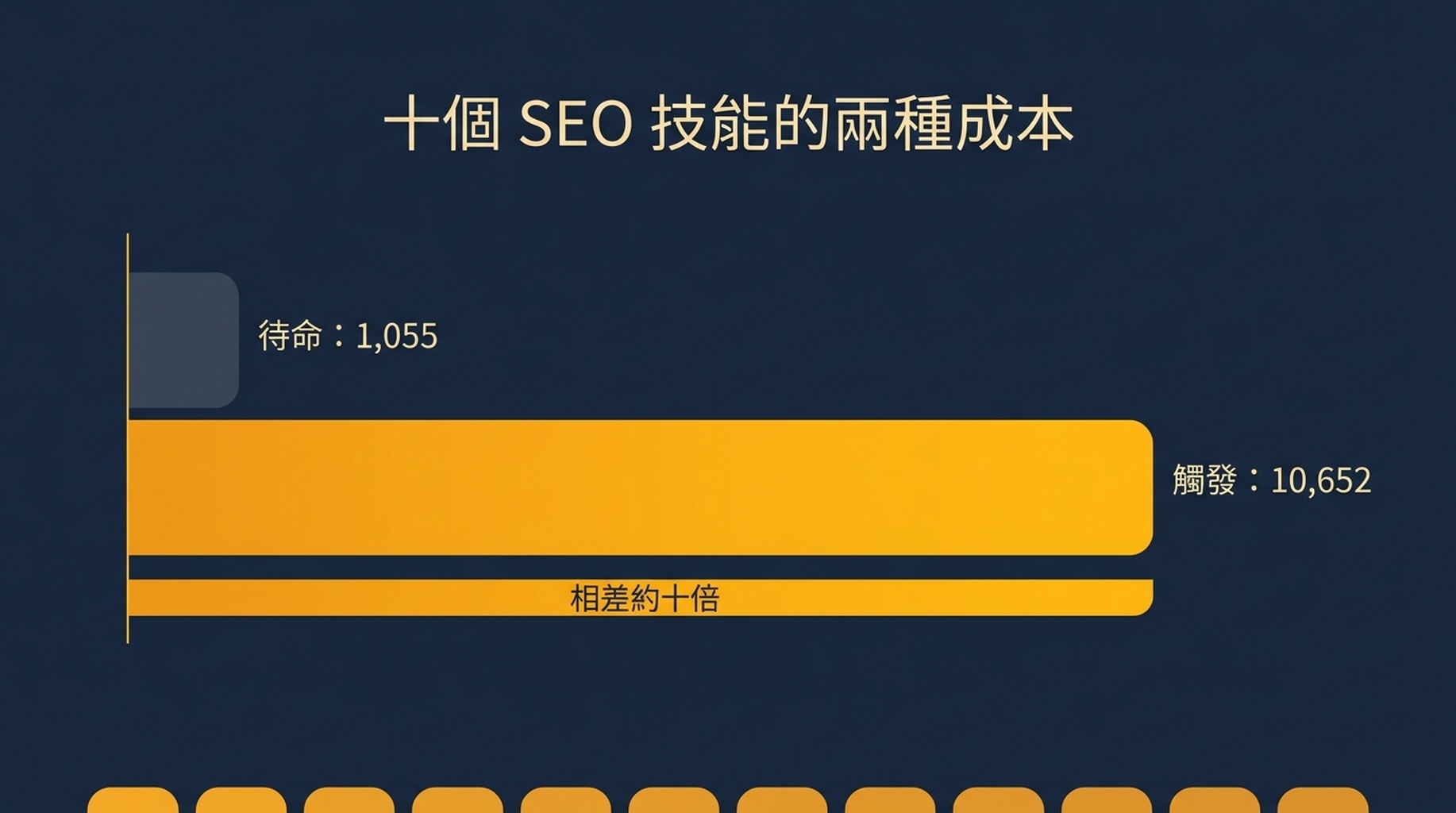 十個 SEO 技能的待機中繼資料成本與觸發本文成本對比，本文成本約為待機成本的十倍