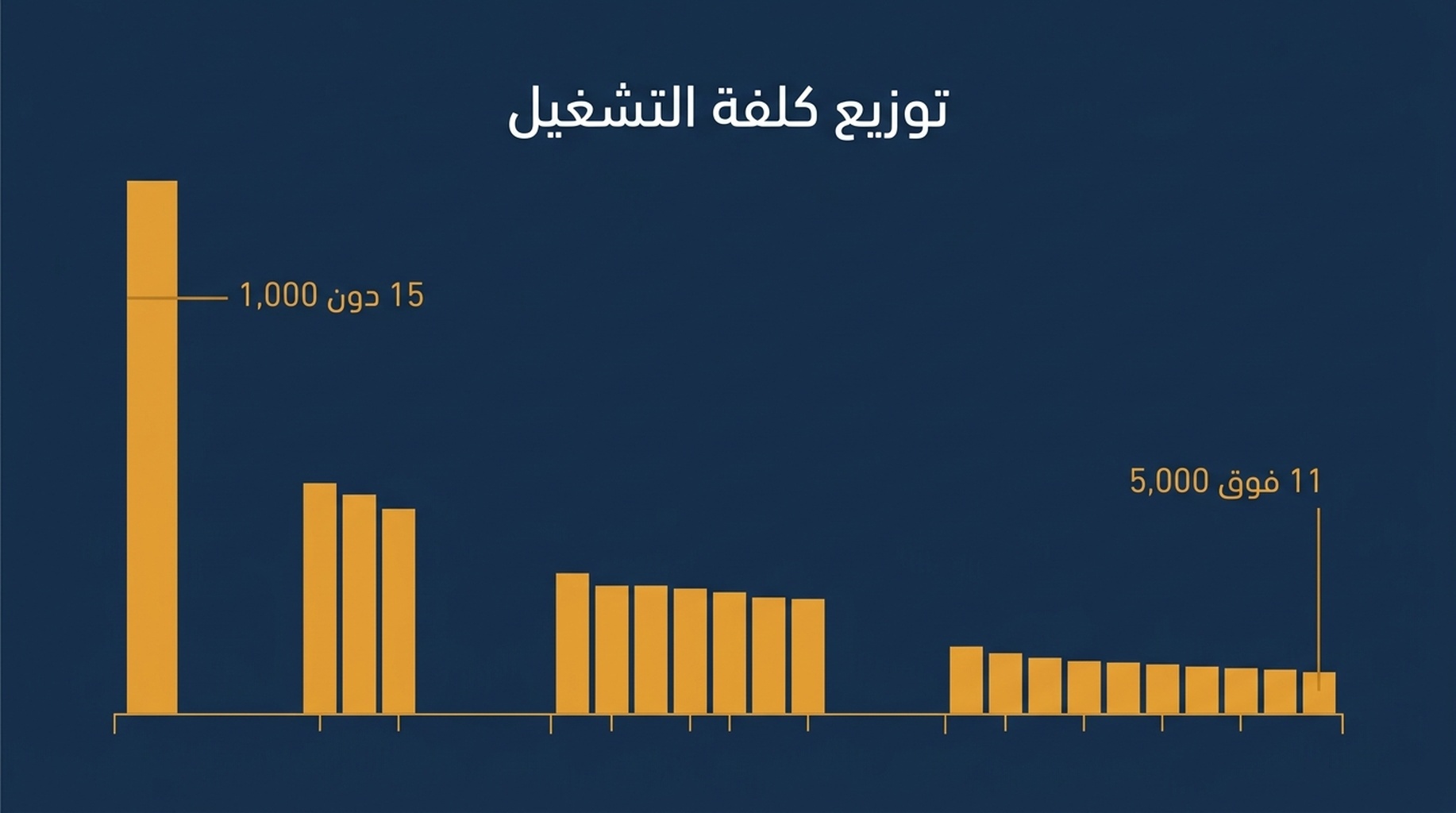 مخطط أعمدة لتكلفة الاستدعاء عبر 76 ملف مهارة، مع 15 مهارة تحت 1,000 رمز ووسيط قرب 1,850 و11 مهارة فوق 5,000