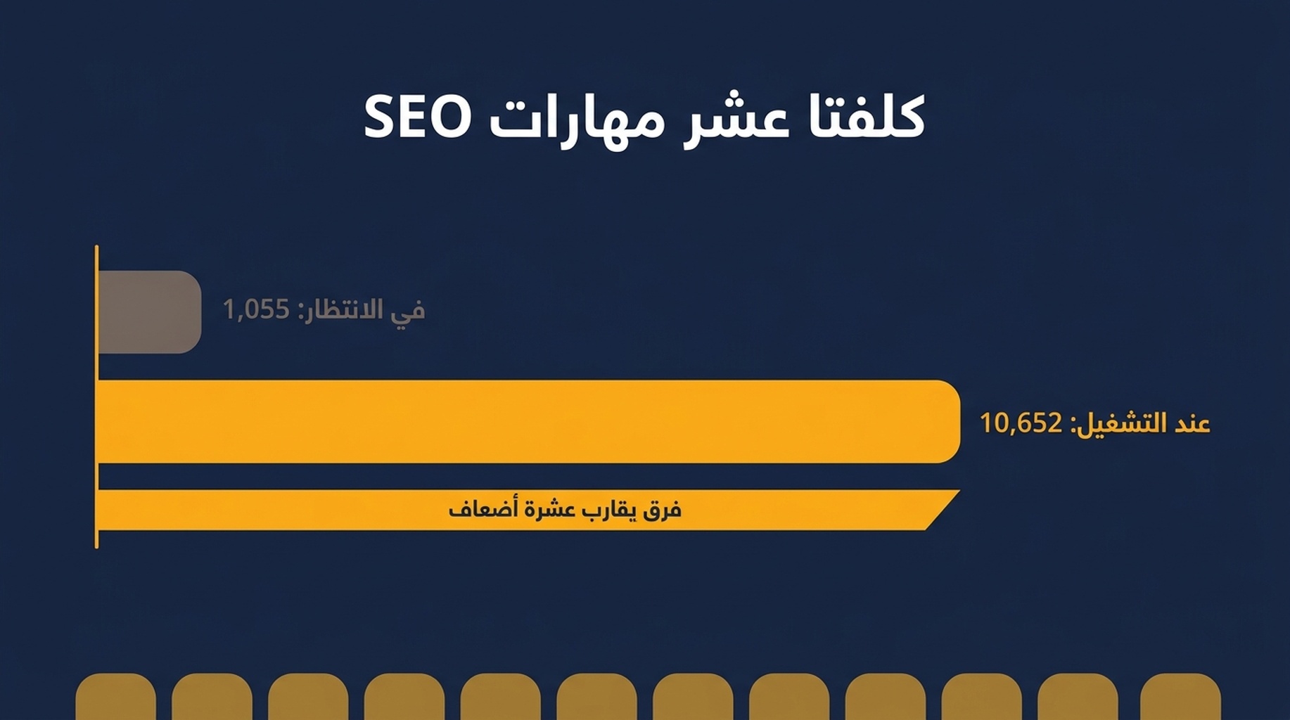 مقارنة بين تكلفة البيانات الوصفية في وضع الانتظار وتكلفة المتن عند الاستدعاء لعشر مهارات SEO، وتظهر تكلفة المتن بنحو عشرة أضعاف تكلفة الانتظار