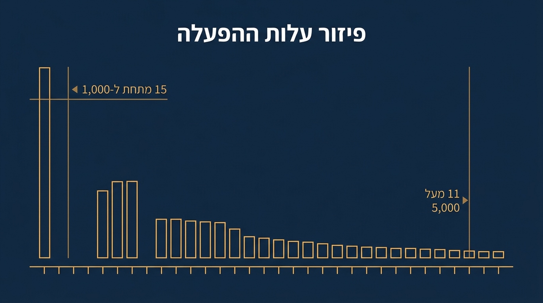 היסטוגרמה של עלות ההפעלה ב-76 קבצי מיומנות, עם 15 מיומנויות מתחת ל-1,000 טוקנים, חציון סביב 1,850 ו-11 מיומנויות מעל 5,000