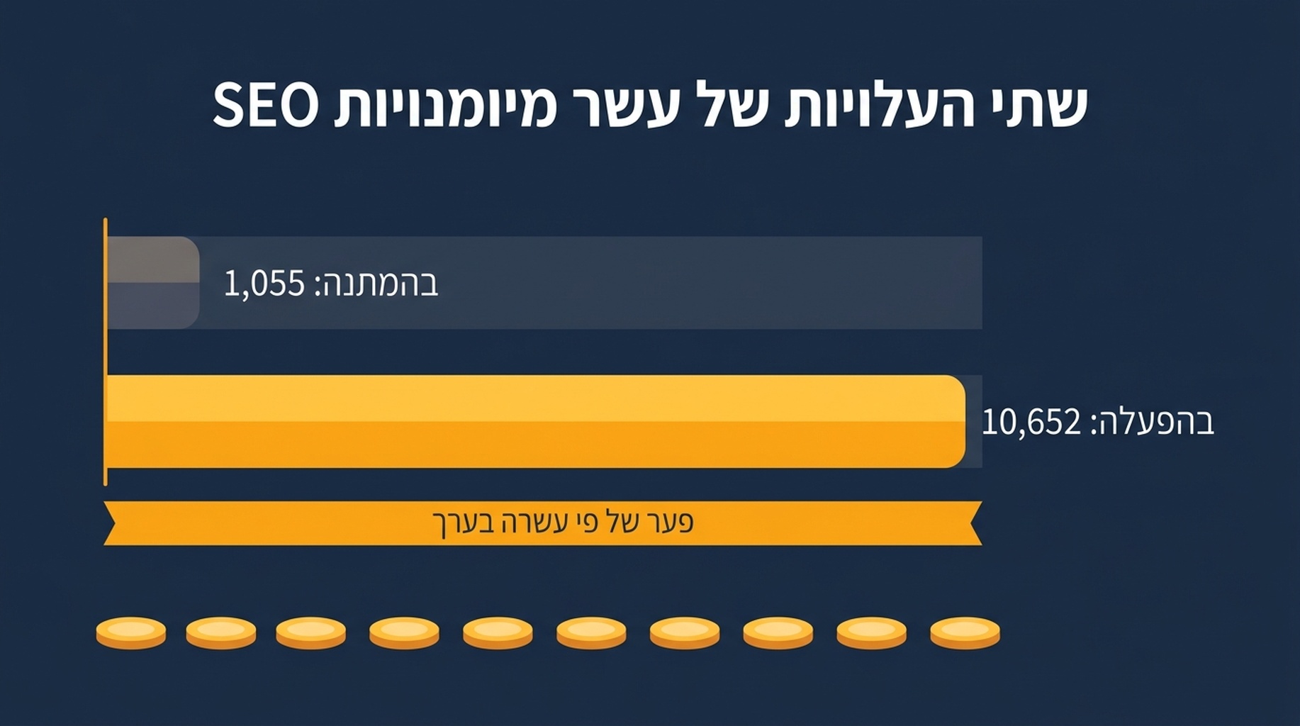 השוואה בין עלות המטא-נתונים בהמתנה לבין עלות גוף ההפעלה בעשר מיומנויות SEO, כשעלות הגוף גבוהה פי עשרה בערך